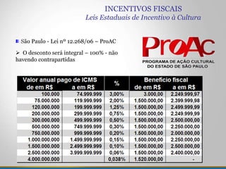 São Paulo - Lei nº 12.268/06 – ProAC
 O desconto será integral – 100% - não
havendo contrapartidas
INCENTIVOS FISCAIS
Leis Estaduais de Incentivo à Cultura
 
