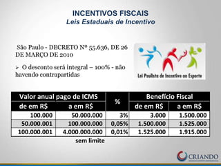 São Paulo - DECRETO Nº 55.636, DE 26
DE MARÇO DE 2010
 O desconto será integral – 100% - não
havendo contrapartidas
INCENTIVOS FISCAIS
Leis Estaduais de Incentivo
100.000 50.000.000 3% 3.000 1.500.000
50.000.001 100.000.000 0,05% 1.500.000 1.525.000
100.000.001 4.000.000.000 0,01% 1.525.000 1.915.000
sem limite
Valor anual pago de ICMS Benefício Fiscal
%
de em R$ a em R$ de em R$ a em R$
 