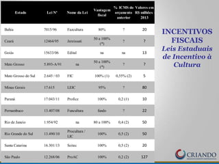 INCENTIVOS
FISCAIS
Leis Estaduais
de Incentivo à
Cultura
Estado Lei Nº Nome da Lei
Vantagem
fiscal
% ICMS do
orçamento
anterior
Valores em
R$ milhões -
2013
Bahia 7015/96 Fazcultura 80% ? 20
Ceará 12464/95 Jereissati
50 a 100%
(*)
? ?
Goiás 15633/06 Edital na na 13
Mato Grosso 5.893-A/91 na
50 a 100%
(*)
? ?
Mato Grosso do Sul 2.645 / 03 FIC 100% (1) 0,55% (2) 5
Minas Gerais 17.615 LEIC 95% ? 80
Paraná 17.043/11 Profice 100% 0,2 (1) 10
Pernambuco 13.407/08 Funcultura fundo ? 22
Rio de Janeio 1.954/92 na 80 a 100% 0,4 (2) 50
Rio Grande do Sul 13.490/10
Procultura /
LIC
100% 0,5 (2) 50
Santa Catarina 16.301/13 Seitec 100% 0,5 (2) 20
São Paulo 12.268/06 ProAC 100% 0,2 (2) 127
 