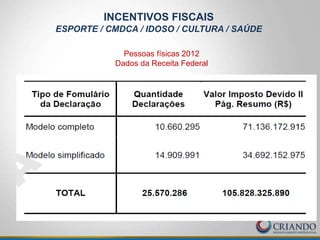 INCENTIVOS FISCAIS
ESPORTE / CMDCA / IDOSO / CULTURA / SAÚDE
Pessoas físicas 2012
Dados da Receita Federal
 