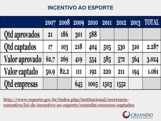 INCENTIVO AO ESPORTE
http://www.esporte.gov.br/index.php/institucional/secretaria-
executiva/lei-de-incentivo-ao-esporte/consulta-recursos-captados
2007 2008 2009 2010 2011 2012 2013 TOTAL
Qtdaprovados 21 186 301 588
Qtdcaptados 17 103 218 404 505 530 510 2.287
Valoraprovado 62,7 269 419 554 585 572 564 3.024
Valorcaptado 50,9 82,2 111 192 220 211 194 1.061
Qtdempresas 645 1005 1503 1552
 