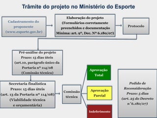 Trâmite do projeto no Ministério do Esporte
Cadastramento do
proponente
(www.esporte.gov.br)
Elaboração do projeto
(Formulários corretamente
preenchidos e documentação
Mínima: art. 9º, Dec. Nº 6.180/07)
Protocolo
Pré-análise do projeto
Prazo: 15 dias úteis
(art.10, parágrafo único da
Portaria nº 114/08
(Comissão técnica)
Secretaria finalística
Prazo: 15 dias úteis
(art. 13 da Portaria nº 114/08)
(Viabilidade técnica
e orçamentária)
Comissão
técnica
Indeferimento
Aprovação
Parcial
Aprovação
Total
Pedido de
Reconsideração
Prazo: 5 dias
(art. 25 do Decreto
n° 6.180/07)
 