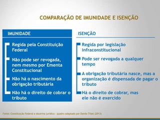 COMPARAÇÃO DE IMUNIDADE E ISENÇÃO
Fonte: Constituição Federal e doutrina jurídica – quadro adaptado por Danilo Tiisel (2013)
IMUNIDADE
Regida pela Constituição
Federal
Não pode ser revogada,
nem mesmo por Ementa
Constitucional
Não há o nascimento da
obrigação tributária
Não há o direito de cobrar o
tributo
Regida por legislação
infraconstitucional
Pode ser revogada a qualquer
tempo
A obrigação tributária nasce, mas a
organização é dispensada de pagar o
tributo
Há o direito de cobrar, mas
ele não é exercido
ISENÇÃO
 