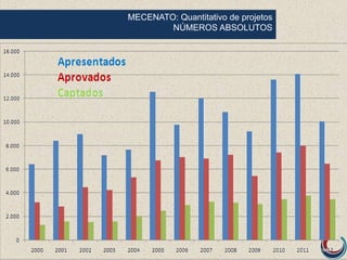 MECENATO: Quantitativo de projetos
NÚMEROS ABSOLUTOS
 