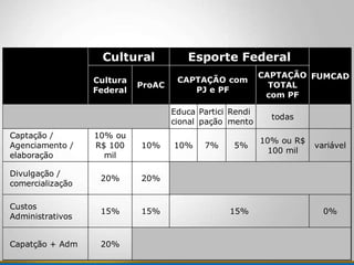 Cultura
Federal
ProAC
CAPTAÇÃO
TOTAL
com PF
Educa
cional
Partici
pação
Rendi
mento
todas
Captação /
Agenciamento /
elaboração
10% ou
R$ 100
mil
10% 10% 7% 5%
10% ou R$
100 mil
variável
Divulgação /
comercialização
20% 20%
Custos
Administrativos
15% 15% 0%
Capatção + Adm 20%
CAPTAÇÃO com
PJ e PF
15%
Cultural Esporte Federal
FUMCAD
 