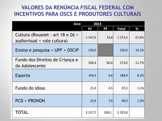 VALORES DA RENÚNCIA FISCAL FEDERAL COM
INCENTIVOS PARA OSCS E PRODUTORES CULTURAIS
Ano:
PJ PF Total %
Cultura (Rouanet – art 18 e 26 +
audiovisual + vale cultura)
1.547,6 24,8 1.572,4 67,6%
Ensino e pesquisa + UPF + OSCIP 236,0 236,0 10,1%
Fundo dos Direitos de Criança e
do Adolescente
206,4 66,6 273,0 11,7%
Esporte 184,3 4,6 188,9 8,1%
Fundo do idoso 21,0 4,5 25,5 1,1%
PCD + PRONON 22,4 7,6 30,0 1,3%
TOTAL 2.217,7 108,1 2.325,8
2013
 