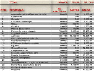 TOTAIS 238.006,36 25.826,81 212.179,55
ITEM DESCRIÇÃO
R$
APROVADO
GASTOS SALDO
1 Assessoria Jurídica (Contratos Inclusive) 4.000,00 0,00 4.000,00
2 Combustível 0,00 0,00
3 Contador 9.600,00 0,00 9.600,00
4 Coordenador do Projeto 9.600,00 0,00 9.600,00
5 Cópias 1.080,00 200,00 880,00
6 Correios 1.560,00 0,00 1.560,00
7 Material de escritório 1.080,00 415,90 664,10
8 Elaboração e Agenciamento 21.000,00 1.600,00 19.400,00
9 Aluguel de ônibus 16.320,00 0,00 16.320,00
10 Ator/Atriz 63.817,50 15.462,80 48.354,70
11 Cenografia/material/confecção 6.000,00 0,00 6.000,00
12 Coordenador técnico 5.000,04 0,00 5.000,04
13 ECAD (evento aberto e gratuito) 2.000,00 0,00 2.000,00
14 Figurino 3.000,00 2.235,79 764,21
15 Grupos Circenses 12.000,00 0,00 12.000,00
16 Intérprete de libras 1.000,00 0,00 1.000,00
17 Locação equipamento de som 7.920,00 325,00 7.595,00
18 Material de consumo 10.080,00 0,00 10.080,00
19 Músicos / Intérpretes 11.428,86 0,00 11.428,86
20 Refeição 6.750,00 837,90 5.912,10
21 Transporte Local / Locação de Automóvel 13.449,96 3.251,42 10.198,54
22 Banner/faixa adesiva/faixa de lona 4.800,00 1.498,00 3.302,00
23 Confecção de Convites 9.520,00 0,00 9.520,00
24 Programa 17.000,00 0,00 17.000,00
 