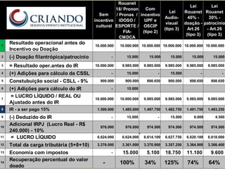 Rouanet
18/ Pronon
/ Pronas /
IDOSO /
ESPORTE /
FIA-
CMDCA
10.000.000
15.000
9.985.000
15.000
900.000
15.000
10.000.000
1.485.000
15.000
976.000
6.624.000
3.361.000
15.000
100%
Com
incentivo
UPF e
OSCIP
(tipo 2)
10.000.000
15.000
9.985.000
-
898.650
9.985.000
1.497.750
-
974.500
6.614.100
3.370.900
5.100
34%
Lei
Rouanet
40% -
doação -
Art.26
(tipo 3)
10.000.000
15.000
9.985.000
-
898.650
9.985.000
1.491.750
6.000
974.500
6.620.100
3.364.900
11.100
74%
Lei
Rouanet
30% -
patrocínio
- Art.26
(tipo 3)
10.000.000
15.000
9.985.000
-
898.650
9.985.000
1.493.250
4.500
974.500
6.618.600
3.366.400
9.600
64%
Sem
incentivo
cultural
1
Resultado operacional antes do
Incentivo ou Doação
10.000.000
2 (-) Doação filantrópica/patrocinio -
3 = Resultado oper.antes do IR 10.000.000
4 (+) Adições para cálculo da CSSL -
5 Constubuição social - CSLL - 9% 900.000
6 (+) Adições para cálculo do IR -
7
= LUCRO LÍQUIDO / REAL OU
Ajustado antes do IR
10.000.000
8 IR - a ser pago 15% 1.500.000
9 (-) Deduzido do IR -
10
Adicional IRPJ (Lucro Real - R$
240.000) - 10%
976.000
11 = LUCRO LÍQUIDO 6.624.000
12 Total da carga tributária (5+8+10) 3.376.000
13 Economia com impostos -
14
Recuperação percentual do valor
doado
-
Lei
Audio-
visual
(tipo 3)
10.000.000
15.000
9.985.000
15.000
900.000
9.985.000
1.482.750
15.000
974.500
6.627.750
3.357.250
18.750
125%
 