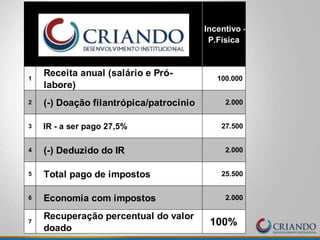 Incentivo -
P.Física
1
Receita anual (salário e Pró-
labore)
100.000
2 (-) Doação filantrópica/patrocinio 2.000
3 IR - a ser pago 27,5% 27.500
4 (-) Deduzido do IR 2.000
5 Total pago de impostos 25.500
6 Economia com impostos 2.000
7
Recuperação percentual do valor
doado
100%
 