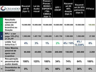 Rouanet
art 18
(tipo 1)
Lei do
Audio
visual
Pronon /
Pronas /
IDOSO /
ESPORTE
/ FIA-
CMDCA
(tipo 1)
UPF /
OSCIP
Rouanet
art 26
40%
doação
(tipo 3)
Rouanet
art 26 30%
patrocínio
(tipo 3)
P.Física
1
Resultado
operacional
antes do
Incentivo ou
Doação
10.000.000 10.000.000 10.000.000 10.000.000 10.000.000 10.000.000 100.000
8
IRPJ - a ser
pago 15% (PJ)
27,5% PF
1.500.000 1.497.750 1.500.000 1.491.750 1.500.000 1.500.000 27.500
Limite %s/
linha 8 ou 1
4% 3% 1% 2% 4% / 10%
4% /
13,334%
8%
Valor Máximo
possível de
apoio com
incentivo
60.000 45.000 15.000 200.000 150.000 200.000 2.200
14
Recuperação
percentual do
avalor doado
100% 125% 100% 34% 74% 64% 100%
15
Desembolso do
investidor
0% 0% 66% 26% 36% 0%
 