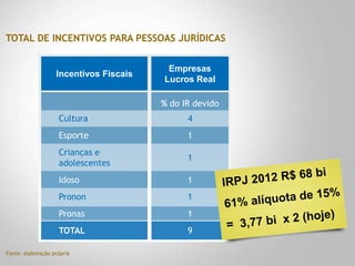 TOTAL DE INCENTIVOS PARA PESSOAS JURÍDICAS
Fonte: elaboração própria
Incentivos Fiscais
Pronon
Crianças e
adolescentes
Esporte
Idoso
TOTAL
Pronas
Cultura
Empresas
Lucros Real
% do IR devido
4
1
1
1
1
1
9
 