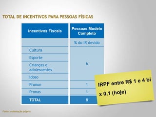 TOTAL DE INCENTIVOS PARA PESSOAS FÍSICAS
Fonte: elaboração própria
Incentivos Fiscais
Pronon
Crianças e
adolescentes
Idoso
TOTAL
Pronas
Cultura
Esporte
1
1
8
% do IR devido
6
Pessoas Modelo
Completo
 