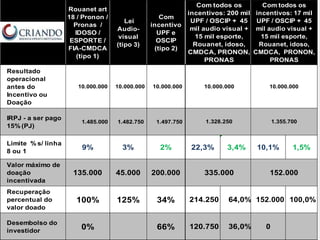 Rouanet art
18 / Pronon /
Pronas /
IDOSO /
ESPORTE /
FIA-CMDCA
(tipo 1)
Lei
Audio-
visual
(tipo 3)
Com
incentivo
UPF e
OSCIP
(tipo 2)
Resultado
operacional
antes do
Incentivo ou
Doação
10.000.000 10.000.000 10.000.000
IRPJ - a ser pago
15% (PJ)
1.485.000 1.482.750 1.497.750
Limite % s/ linha
8 ou 1
9% 3% 2%
Valor máximo de
doação
incentivada
135.000 45.000 200.000
Recuperação
percentual do
valor doado
100% 125% 34%
Desembolso do
investidor
0% 66%
22,3% 3,4%
214.250 64,0%
120.750 36,0%
335.000
Com todos os
incentivos: 200 mil
UPF / OSCIP + 45
mil audio visual +
15 mil esporte,
Rouanet, idoso,
CMDCA, PRONON,
PRONAS
10.000.000
1.328.250
10,1% 1,5%
152.000 100,0%
0
1.355.700
152.000
Com todos os
incentivos: 17 mil
UPF / OSCIP + 45
mil audio visual +
15 mil esporte,
Rouanet, idoso,
CMDCA, PRONON,
PRONAS
10.000.000
 