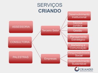 SERVIÇOS
CRIANDO
CONSULTORIA
Terceiro Setor
Desenvolvimento
Institucional
Técnica
Jurídica
Gestão
Planejamento
Estratégico
Marketing e
Comunicação
Empresas
Responsabilidade
Social
Desenvolvimento
Sustentável
PALESTRAS
ASSESSORIA
 