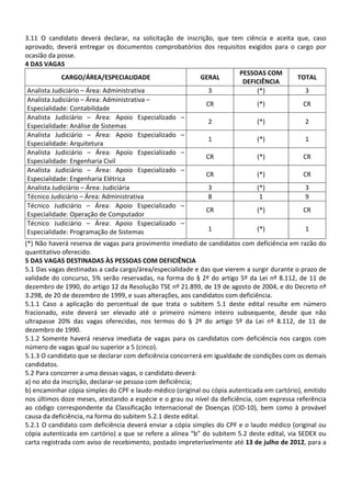 3.11 O candidato deverá declarar, na solicitação de inscrição, que tem ciência e aceita que, caso
aprovado, deverá entregar os documentos comprobatórios dos requisitos exigidos para o cargo por
ocasião da posse.
4 DAS VAGAS
                                                                     PESSOAS COM
             CARGO/ÁREA/ESPECIALIDADE                    GERAL                          TOTAL
                                                                      DEFICIÊNCIA
 Analista Judiciário – Área: Administrativa                 3              (*)             3
 Analista Judiciário – Área: Administrativa –
                                                           CR              (*)            CR
 Especialidade: Contabilidade
 Analista Judiciário – Área: Apoio Especializado –
                                                            2              (*)             2
 Especialidade: Análise de Sistemas
 Analista Judiciário – Área: Apoio Especializado –
                                                            1              (*)             1
 Especialidade: Arquitetura
 Analista Judiciário – Área: Apoio Especializado –
                                                           CR              (*)            CR
 Especialidade: Engenharia Civil
 Analista Judiciário – Área: Apoio Especializado –
                                                           CR              (*)            CR
 Especialidade: Engenharia Elétrica
 Analista Judiciário – Área: Judiciária                     3              (*)             3
 Técnico Judiciário – Área: Administrativa                  8               1              9
 Técnico Judiciário – Área: Apoio Especializado –
                                                           CR              (*)            CR
 Especialidade: Operação de Computador
 Técnico Judiciário – Área: Apoio Especializado –
 Especialidade: Programação de Sistemas                     1              (*)             1

(*) Não haverá reserva de vagas para provimento imediato de candidatos com deficiência em razão do
quantitativo oferecido.
5 DAS VAGAS DESTINADAS ÀS PESSOAS COM DEFICIÊNCIA
5.1 Das vagas destinadas a cada cargo/área/especialidade e das que vierem a surgir durante o prazo de
validade do concurso, 5% serão reservadas, na forma do § 2º do artigo 5º da Lei nº 8.112, de 11 de
dezembro de 1990, do artigo 12 da Resolução TSE nº 21.899, de 19 de agosto de 2004, e do Decreto nº
3.298, de 20 de dezembro de 1999, e suas alterações, aos candidatos com deficiência.
5.1.1 Caso a aplicação do percentual de que trata o subitem 5.1 deste edital resulte em número
fracionado, este deverá ser elevado até o primeiro número inteiro subsequente, desde que não
ultrapasse 20% das vagas oferecidas, nos termos do § 2º do artigo 5º da Lei nº 8.112, de 11 de
dezembro de 1990.
5.1.2 Somente haverá reserva imediata de vagas para os candidatos com deficiência nos cargos com
número de vagas igual ou superior a 5 (cinco).
5.1.3 O candidato que se declarar com deficiência concorrerá em igualdade de condições com os demais
candidatos.
5.2 Para concorrer a uma dessas vagas, o candidato deverá:
a) no ato da inscrição, declarar-se pessoa com deficiência;
b) encaminhar cópia simples do CPF e laudo médico (original ou cópia autenticada em cartório), emitido
nos últimos doze meses, atestando a espécie e o grau ou nível da deficiência, com expressa referência
ao código correspondente da Classificação Internacional de Doenças (CID-10), bem como à provável
causa da deficiência, na forma do subitem 5.2.1 deste edital.
5.2.1 O candidato com deficiência deverá enviar a cópia simples do CPF e o laudo médico (original ou
cópia autenticada em cartório) a que se refere a alínea “b” do subitem 5.2 deste edital, via SEDEX ou
carta registrada com aviso de recebimento, postado impreterivelmente até 13 de julho de 2012, para a
 