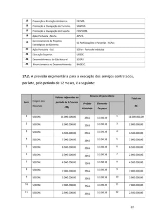 62
15 Prevenção e Proteção Ambiental. FATMA.
16 Promoção e Divulgação do Turismo. SANTUR.
17 Promoção e Divulgação do Esporte. FESPORTE.
18 Ação Portuária - Norte. APSFS.
19 Gerenciamento de Projetos
Estratégicos de Governo.
SC Participações e Parcerias - SCPar.
20 Ação Portuária - Sul. SCPar - Porto de Imbituba
21 Educação Superior. UDESC
22 Desenvolvimento do Gás Natural SCGÁS
23 Financiamento ao Desenvolvimento. BADESC.
17.2. A previsão orçamentária para a execução dos serviços contratados,
por lote, pelo período de 12 meses, é a seguinte:
Lote Origem dos
Recursos
Valores referentes ao
período de 12 meses
(R$)
Recurso Orçamentário
Total em
R$
Projeto
Atividade
Elemento
Despesa
1 SECOM. 11.000.000,00 2565 3.3.90.39
1 11.000.000,00
2 SECOM. 2.000.000,00 2565 3.3.90.39 3 2.000.000,00
3 SECOM. 4.500.000,00 2565 3.3.90.39 4
4.500.000,00
4 SECOM. 7.000.000,00 2565 3.3.90.39 5 7.000.000,00
5 SECOM. 8.500.000,00 2565 3.3.90.39 6 8.500.000,00
6 SECOM. 2.000.000,00 2565 3.3.90.39 7 2.000.000,00
7 SECOM. 4.500.000,00 2565 3.3.90.39 8 4.500.000,00
8 SECOM. 7.000.000,00 2565 3.3.90.39 9
7.000.000,00
9 SECOM. 3.000.000,00 2565 3.3.90.39 10 3.000.000,00
10 SECOM. 7.000.000,00 2565 3.3.90.39 11 7.000.000,00
11 SECOM. 2.500.000,00 2565 3.3.90.39 12 2.500.000,00
 