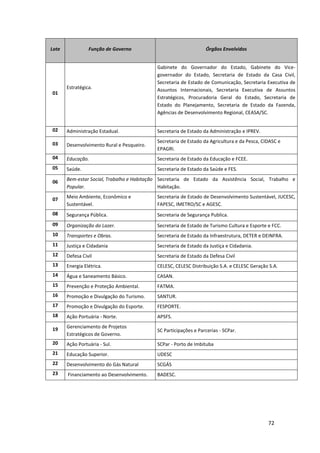 72
Lote Função de Governo Órgãos Envolvidos
01
Estratégica.
Gabinete do Governador do Estado, Gabinete do Vice-
governador do Estado, Secretaria de Estado da Casa Civil,
Secretaria de Estado de Comunicação, Secretaria Executiva de
Assuntos Internacionais, Secretaria Executiva de Assuntos
Estratégicos, Procuradoria Geral do Estado, Secretaria de
Estado do Planejamento, Secretaria de Estado da Fazenda,
Agências de Desenvolvimento Regional, CEASA/SC.
02 Administração Estadual. Secretaria de Estado da Administração e IPREV.
03 Desenvolvimento Rural e Pesqueiro.
Secretaria de Estado da Agricultura e da Pesca, CIDASC e
EPAGRI.
04 Educação. Secretaria de Estado da Educação e FCEE.
05 Saúde. Secretaria de Estado da Saúde e FES.
06 Bem-estar Social, Trabalho e Habitação
Popular.
Secretaria de Estado da Assistência Social, Trabalho e
Habitação.
07 Meio Ambiente, Econômico e
Sustentável.
Secretaria de Estado de Desenvolvimento Sustentável, JUCESC,
FAPESC, IMETRO/SC e AGESC.
08 Segurança Pública. Secretaria de Segurança Publica.
09 Organização do Lazer. Secretaria de Estado de Turismo Cultura e Esporte e FCC.
10 Transportes e Obras. Secretaria de Estado da Infraestrutura, DETER e DEINFRA.
11 Justiça e Cidadania Secretaria de Estado da Justiça e Cidadania.
12 Defesa Civil Secretaria de Estado da Defesa Civil
13 Energia Elétrica. CELESC, CELESC Distribuição S.A. e CELESC Geração S.A.
14 Água e Saneamento Básico. CASAN.
15 Prevenção e Proteção Ambiental. FATMA.
16 Promoção e Divulgação do Turismo. SANTUR.
17 Promoção e Divulgação do Esporte. FESPORTE.
18 Ação Portuária - Norte. APSFS.
19 Gerenciamento de Projetos
Estratégicos de Governo.
SC Participações e Parcerias - SCPar.
20 Ação Portuária - Sul. SCPar - Porto de Imbituba
21 Educação Superior. UDESC
22 Desenvolvimento do Gás Natural SCGÁS
23 Financiamento ao Desenvolvimento. BADESC.
 
