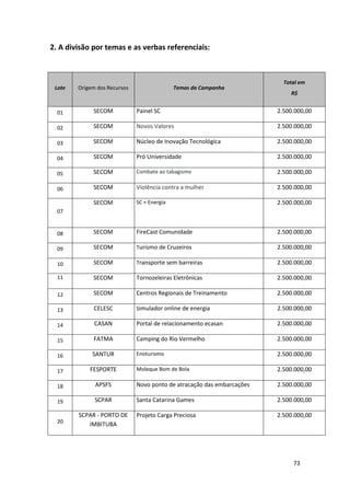 73
2. A divisão por temas e as verbas referenciais:
Lote Origem dos Recursos Temas da Campanha
Total em
R$
01 SECOM Painel SC 2.500.000,00
02 SECOM Novos Valores 2.500.000,00
03 SECOM Núcleo de Inovação Tecnológica 2.500.000,00
04 SECOM Pró Universidade 2.500.000,00
05 SECOM Combate ao tabagismo 2.500.000,00
06 SECOM Violência contra a mulher 2.500.000,00
07
SECOM SC + Energia 2.500.000,00
08 SECOM FireCast Comunidade 2.500.000,00
09 SECOM Turismo de Cruzeiros 2.500.000,00
10 SECOM Transporte sem barreiras 2.500.000,00
11 SECOM Tornozeleiras Eletrônicas 2.500.000,00
12 SECOM Centros Regionais de Treinamento 2.500.000,00
13 CELESC Simulador online de energia 2.500.000,00
14 CASAN Portal de relacionamento ecasan 2.500.000,00
15 FATMA Camping do Rio Vermelho 2.500.000,00
16 SANTUR Enoturismo 2.500.000,00
17 FESPORTE Moleque Bom de Bola 2.500.000,00
18 APSFS Novo ponto de atracação das embarcações 2.500.000,00
19 SCPAR Santa Catarina Games 2.500.000,00
20
SCPAR - PORTO DE
IMBITUBA
Projeto Carga Preciosa 2.500.000,00
 