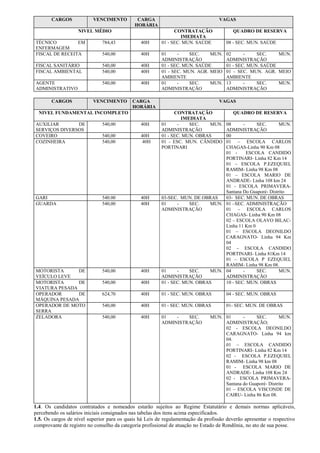 CARGOS             VENCIMENTO          CARGA                               VAGAS
                                             HORÁRIA
                   NIVEL MÉDIO                                 CONTRATAÇÃO               QUADRO DE RESERVA
                                                                  IMEDIATA
TÉCNICO         EM            784,43           40H       01 - SEC. MUN. SAÚDE         08 - SEC. MUN. SAÚDE
ENFERMAGEM
FISCAL DE RECEITA             540,00           40H       01     -    SEC.    MUN.     02      -    SEC.    MUN.
                                                         ADMINISTRAÇÃO                ADMINISTRAÇÃO
FISCAL SANITÁRIO              540,00           40H       01 - SEC. MUN. SAÚDE         01 - SEC. MUN. SAÚDE
FISCAL AMBIENTAL              540,00           40H       01 - SEC. MUN. AGR. MEIO     01 - SEC. MUN. AGR. MEIO
                                                         AMBIENTE                     AMBIENTE
AGENTE                        540,00           40H       01     -    SEC.    MUN.     13      -    SEC.    MUN.
ADMINISTRATIVO                                           ADMINISTRAÇÃO                ADMINISTRAÇÃO

       CARGOS             VENCIMENTO        CARGA                                 VAGAS
                                            HORÁRIA
  NIVEL FUNDAMENTAL INCOMPLETO                                 CONTRATAÇÃO               QUADRO DE RESERVA
                                                                  IMEDIATA
AUXILIAR       DE             540,00           40H       01     -    SEC.   MUN. 08      -     SEC.       MUN.
SERVIÇOS DIVERSOS                                        ADMINISTRAÇÃO           ADMINISTRAÇÃO
COVEIRO                       540,00           40H       01 - SEC. MUN. OBRAS    00
COZINHEIRA                    540,00            40H      01 - ESC. MUN. CÂNDIDO  01 – ESCOLA CARLOS
                                                         PORTINARI               CHAGAS-Linha 90 Km 08
                                                                                 01 -      ESCOLA CANDIDO
                                                                                 PORTINARI- Linha 82 Km 14
                                                                                 01 – ESCOLA P.EZEQUIEL
                                                                                 RAMIM- Linha 98 Km 08
                                                                                 01 – ESCOLA MARIO DE
                                                                                 ANDRADE- Linha 108 km 24
                                                                                 01 - ESCOLA PRIMAVERA-
                                                                                 Santana Do Guaporé- Distrito
GARI                          540.00           40H       03-SEC. MUN. DE OBRAS   03- SEC. MUN. DE OBRAS
GUARDA                        540,00           40H       01     -    SEC.   MUN. 01 –SEC. ADMINISTRAÇÃO
                                                         ADMINISTRAÇÃO           01 – ESCOLA CARLOS
                                                                                 CHAGAS- Linha 90 Km 08
                                                                                 02 – ESCOLA OLAVO BILAC-
                                                                                 Linha 11 Km 0
                                                                                 01 – ESCOLA DEONILDO
                                                                                 CARAGNATO- Linha 94 Km
                                                                                 04
                                                                                 02 – ESCOLA CANDIDO
                                                                                 PORTINARI- Linha 81Km 14
                                                                                 01 – ESCOLA P EZEQUIEL
                                                                                 RAMIM- Linha 98 Km 08.
MOTORISTA      DE             540,00           40H       01     -    SEC.   MUN. 04      -     SEC.       MUN.
VEÍCULO LEVE                                             ADMINISTRAÇÃO           ADMINISTRAÇÃO
MOTORISTA      DE             540,00           40H       01 - SEC. MUN. OBRAS    10 - SEC. MUN. OBRAS
VIATURA PESADA
OPERADOR       DE             624,70           40H       01 - SEC. MUN. OBRAS         04 - SEC. MUN. OBRAS
MÁQUINA PESADA
OPERADOR DE MOTO              540,00           40H       01 - SEC. MUN. OBRAS         01- SEC. MUN. DE OBRAS
SERRA
ZELADORA                      540,00           40H       01   -   SEC.        MUN. 01      -     SEC.       MUN.
                                                         ADMINISTRAÇÃO             ADMINISTRAÇÃO;
                                                                                   02 - ESCOLA DEONILDO
                                                                                   CARAGNATO- Linha 94 km
                                                                                   04.
                                                                                   01 – ESCOLA CANDIDO
                                                                                   PORTINARI- Linha 82 Km 14
                                                                                   02 - ESCOLA P.EZEQUIEL
                                                                                   RAMIM- Linha 98 km 08
                                                                                   01 - ESCOLA MARIO DE
                                                                                   ANDRADE- Linha 108 Km 24
                                                                                   02 - ESCOLA PRIMAVERA-
                                                                                   Santana do Guaporé- Distrito
                                                                                   01 – ESCOLA VISCONDE DE
                                                                                   CAIRU- Linha 86 Km 08.

1.4. Os candidatos contratados e nomeados estarão sujeitos ao Regime Estatutário e demais normas aplicáveis,
percebendo os salários iniciais consignados nas tabelas dos itens acima especificados.
1.5. Os cargos de nível superior para os quais há Leis de regulamentação da profissão deverão apresentar o respectivo
comprovante de registro no conselho da categoria profissional de atuação no Estado de Rondônia, no ato de sua posse.
 