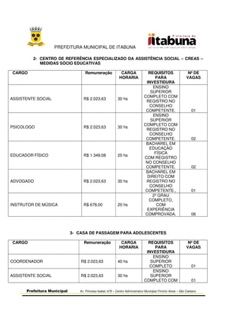 PREFEITURA MUNICIPAL DE ITABUNA
Prefeitura Municipal Av. Princesa Isabel, 678 – Centro Administrativo Municipal Firmino Alves – São Caetano
2- CENTRO DE REFERÊNCIA ESPECIALIZADO DA ASSISTÊNCIA SOCIAL – CREAS –
MEDIDAS SÓCIO EDUCATIVAS
CARGO Remuneração CARGA
HORARIA
REQUISITOS
PARA
INVESTIDURA
Nº DE
VAGAS
ASSISTENTE SOCIAL R$ 2.023,63 30 hs
ENSINO
SUPERIOR
COMPLETO COM
REGISTRO NO
CONSELHO
COMPETENTE. 01
PSICOLOGO R$ 2.023,63 30 hs
ENSINO
SUPERIOR
COMPLETO COM
REGISTRO NO
CONSELHO
COMPETENTE. 02
EDUCADOR FÍSICO R$ 1.349,08 20 hs
BACHAREL EM
EDUCAÇÃO
FÍSICA
COM REGISTRO
NO CONSELHO
COMPETENTE. 02
ADVOGADO R$ 2.023,63 30 hs
BACHAREL EM
DIREITO COM
REGISTRO NO
CONSELHO
COMPETENTE., 01
INSTRUTOR DE MÚSICA R$ 678,00 20 hs
2º GRAU
COMPLETO,
COM
EXPERIÊNCIA
COMPROVADA. 06
3- CASA DE PASSAGEM PARA ADOLESCENTES
CARGO Remuneração CARGA
HORARIA
REQUISITOS
PARA
INVESTIDURA
Nº DE
VAGAS
COORDENADOR R$ 2.023,63 40 hs
ENSINO
SUPERIOR
COMPLETO 01
ASSISTENTE SOCIAL R$ 2.023,63 30 hs
ENSINO
SUPERIOR
COMPLETO COM 01
 