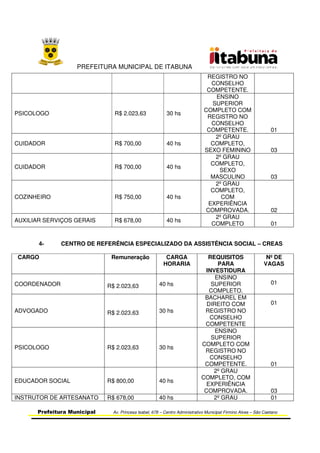 PREFEITURA MUNICIPAL DE ITABUNA
Prefeitura Municipal Av. Princesa Isabel, 678 – Centro Administrativo Municipal Firmino Alves – São Caetano
REGISTRO NO
CONSELHO
COMPETENTE.
PSICOLOGO R$ 2.023,63 30 hs
ENSINO
SUPERIOR
COMPLETO COM
REGISTRO NO
CONSELHO
COMPETENTE. 01
CUIDADOR R$ 700,00 40 hs
2º GRAU
COMPLETO,
SEXO FEMININO 03
CUIDADOR R$ 700,00 40 hs
2º GRAU
COMPLETO,
SEXO
MASCULINO 03
COZINHEIRO R$ 750,00 40 hs
2º GRAU
COMPLETO,
COM
EXPERIÊNCIA
COMPROVADA. 02
AUXILIAR SERVIÇOS GERAIS R$ 678,00 40 hs
2º GRAU
COMPLETO 01
4- CENTRO DE REFERÊNCIA ESPECIALIZADO DA ASSISTÊNCIA SOCIAL – CREAS
CARGO Remuneração CARGA
HORARIA
REQUISITOS
PARA
INVESTIDURA
Nº DE
VAGAS
COORDENADOR R$ 2.023,63 40 hs
ENSINO
SUPERIOR
COMPLETO.
01
ADVOGADO R$ 2.023,63 30 hs
BACHAREL EM
DIREITO COM
REGISTRO NO
CONSELHO
COMPETENTE
01
PSICOLOGO R$ 2.023,63 30 hs
ENSINO
SUPERIOR
COMPLETO COM
REGISTRO NO
CONSELHO
COMPETENTE. 01
EDUCADOR SOCIAL R$ 800,00 40 hs
2º GRAU
COMPLETO, COM
EXPERIÊNCIA
COMPROVADA. 03
INSTRUTOR DE ARTESANATO R$ 678,00 40 hs 2º GRAU 01
 