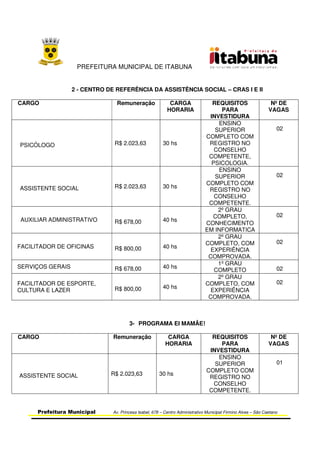 PREFEITURA MUNICIPAL DE ITABUNA
Prefeitura Municipal Av. Princesa Isabel, 678 – Centro Administrativo Municipal Firmino Alves – São Caetano
2 - CENTRO DE REFERÊNCIA DA ASSISTÊNCIA SOCIAL – CRAS I E II
CARGO Remuneração CARGA
HORARIA
REQUISITOS
PARA
INVESTIDURA
Nº DE
VAGAS
PSICÓLOGO R$ 2.023,63 30 hs
ENSINO
SUPERIOR
COMPLETO COM
REGISTRO NO
CONSELHO
COMPETENTE,
PSICOLOGIA.
02
ASSISTENTE SOCIAL R$ 2.023,63 30 hs
ENSINO
SUPERIOR
COMPLETO COM
REGISTRO NO
CONSELHO
COMPETENTE.
02
AUXILIAR ADMINISTRATIVO R$ 678,00 40 hs
2º GRAU
COMPLETO,
CONHECIMENTO
EM INFORMATICA
02
FACILITADOR DE OFICINAS R$ 800,00 40 hs
2º GRAU
COMPLETO, COM
EXPERIÊNCIA
COMPROVADA.
02
SERVIÇOS GERAIS R$ 678,00 40 hs
1º GRAU
COMPLETO 02
FACILITADOR DE ESPORTE,
CULTURA E LAZER R$ 800,00 40 hs
2º GRAU
COMPLETO, COM
EXPERIÊNCIA
COMPROVADA.
02
3- PROGRAMA EI MAMÃE!
CARGO Remuneração CARGA
HORARIA
REQUISITOS
PARA
INVESTIDURA
Nº DE
VAGAS
ASSISTENTE SOCIAL R$ 2.023,63 30 hs
ENSINO
SUPERIOR
COMPLETO COM
REGISTRO NO
CONSELHO
COMPETENTE.
01
 
