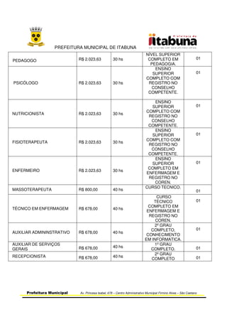 PREFEITURA MUNICIPAL DE ITABUNA
Prefeitura Municipal Av. Princesa Isabel, 678 – Centro Administrativo Municipal Firmino Alves – São Caetano
PEDAGOGO R$ 2.023,63 30 hs
NÍVEL SUPERIOR
COMPLETO EM
PEDAGOGIA.
01
PSICÓLOGO R$ 2.023,63 30 hs
ENSINO
SUPERIOR
COMPLETO COM
REGISTRO NO
CONSELHO
COMPETENTE.
01
NUTRICIONISTA R$ 2.023,63 30 hs
ENSINO
SUPERIOR
COMPLETO COM
REGISTRO NO
CONSELHO
COMPETENTE.
01
FISIOTERAPEUTA R$ 2.023,63 30 hs
ENSINO
SUPERIOR
COMPLETO COM
REGISTRO NO
CONSELHO
COMPETENTE.
01
ENFERMEIRO R$ 2.023,63 30 hs
ENSINO
SUPERIOR
COMPLETO EM
ENFERMAGEM E
REGISTRO NO
COREN.
01
MASSOTERAPEUTA R$ 800,00 40 hs
CURSO TECNICO.
01
TÉCNICO EM ENFERMAGEM R$ 678,00 40 hs
CURSO
TÉCNICO
COMPLETO EM
ENFERMAGEM E
REGISTRO NO
COREN.
01
AUXILIAR ADMININSTRATIVO R$ 678,00 40 hs
2º GRAU
COMPLETO,
CONHECIMENTO
EM INFORMATICA.
01
AUXILIAR DE SERVIÇOS
GERAIS R$ 678,00 40 hs
1º GRAU
COMPLETO. 01
RECEPCIONISTA R$ 678,00 40 hs
2º GRAU
COMPLETO 01
 