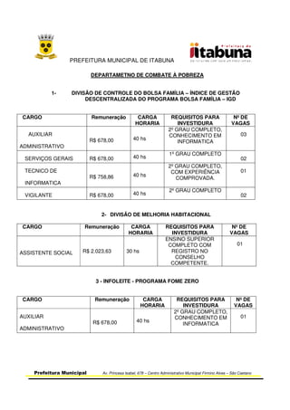 PREFEITURA MUNICIPAL DE ITABUNA
Prefeitura Municipal Av. Princesa Isabel, 678 – Centro Administrativo Municipal Firmino Alves – São Caetano
DEPARTAMETNO DE COMBATE À POBREZA
1- DIVISÃO DE CONTROLE DO BOLSA FAMÍLIA – ÍNDICE DE GESTÃO
DESCENTRALIZADA DO PROGRAMA BOLSA FAMÍLIA – IGD
CARGO Remuneração CARGA
HORARIA
REQUISITOS PARA
INVESTIDURA
Nº DE
VAGAS
AUXILIAR
ADMINISTRATIVO
R$ 678,00 40 hs
2º GRAU COMPLETO,
CONHECIMENTO EM
INFORMATICA
03
SERVIÇOS GERAIS R$ 678,00 40 hs
1º GRAU COMPLETO
02
TECNICO DE
INFORMATICA
R$ 758,86 40 hs
2º GRAU COMPLETO,
COM EXPERIÊNCIA
COMPROVADA.
01
VIGILANTE R$ 678,00 40 hs
2º GRAU COMPLETO
02
2- DIVISÃO DE MELHORIA HABITACIONAL
CARGO Remuneração CARGA
HORARIA
REQUISITOS PARA
INVESTIDURA
Nº DE
VAGAS
ASSISTENTE SOCIAL R$ 2.023,63 30 hs
ENSINO SUPERIOR
COMPLETO COM
REGISTRO NO
CONSELHO
COMPETENTE.
01
3 - INFOLEITE - PROGRAMA FOME ZERO
CARGO Remuneração CARGA
HORARIA
REQUISITOS PARA
INVESTIDURA
Nº DE
VAGAS
AUXILIAR
ADMINISTRATIVO
R$ 678,00 40 hs
2º GRAU COMPLETO,
CONHECIMENTO EM
INFORMATICA
01
 