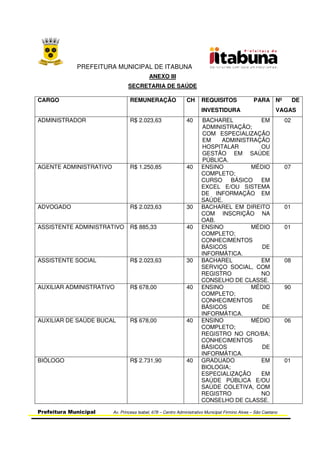PREFEITURA MUNICIPAL DE ITABUNA
Prefeitura Municipal Av. Princesa Isabel, 678 – Centro Administrativo Municipal Firmino Alves – São Caetano
ANEXO III
SECRETARIA DE SAÚDE
CARGO REMUNERAÇÃO CH REQUISITOS PARA
INVESTIDURA
Nº DE
VAGAS
ADMINISTRADOR R$ 2.023,63 40 BACHAREL EM
ADMINISTRAÇÃO;
COM ESPECIALIZAÇÃO
EM ADMINISTRAÇÃO
HOSPITALAR OU
GESTÃO EM SAÚDE
PÚBLICA.
02
AGENTE ADMINISTRATIVO R$ 1.250,85 40 ENSINO MÉDIO
COMPLETO;
CURSO BÁSICO EM
EXCEL E/OU SISTEMA
DE INFORMAÇÃO EM
SAÚDE.
07
ADVOGADO R$ 2.023,63 30 BACHAREL EM DIREITO
COM INSCRIÇÃO NA
OAB.
01
ASSISTENTE ADMINISTRATIVO R$ 885,33 40 ENSINO MÉDIO
COMPLETO;
CONHECIMENTOS
BÁSICOS DE
INFORMÁTICA.
01
ASSISTENTE SOCIAL R$ 2.023,63 30 BACHAREL EM
SERVIÇO SOCIAL, COM
REGISTRO NO
CONSELHO DE CLASSE.
08
AUXILIAR ADMINISTRATIVO R$ 678,00 40 ENSINO MÉDIO
COMPLETO;
CONHECIMENTOS
BÁSICOS DE
INFORMÁTICA.
90
AUXILIAR DE SAÚDE BUCAL R$ 678,00 40 ENSINO MÉDIO
COMPLETO;
REGISTRO NO CRO/BA;
CONHECIMENTOS
BÁSICOS DE
INFORMÁTICA.
06
BIÓLOGO R$ 2.731,90 40 GRADUADO EM
BIOLOGIA;
ESPECIALIZAÇÃO EM
SAÚDE PÚBLICA E/OU
SAÚDE COLETIVA, COM
REGISTRO NO
CONSELHO DE CLASSE.
01
 