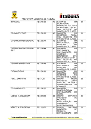 PREFEITURA MUNICIPAL DE ITABUNA
Prefeitura Municipal Av. Princesa Isabel, 678 – Centro Administrativo Municipal Firmino Alves – São Caetano
BIOMÉDICO R$ 2.731,90 40 BACHAREL EM
BIOMEDICINA;
FORMAÇÃO NA ÁREA
DE ANÁLISES CLÍNICAS,
COM REGISTRO NO
CONSELHO DE CLASSE.
02
EDUCADOR FÍSICO R$ 2.731,90 40 BACHAREL EM
EDUCAÇÃO FÍSICA,
COM REGISTRO NO
CONSELHO DE CLASSE.
08
ENFERMEIRO ASSISTENCIAL R$ 3.035,44 40 BACHAREL EM
ENFERMAGEM, COM
REGISTRO NO
CONSELHO DE CLASSE.
16
ENFERMEIRO SOCORRISTA -
(NEP)
R$ 3.035,44 40 BACHAREL EM
ENFERMAGEM;
ESPECIALIZAÇÃO EM
URGÊNCIA E
EMERGÊNCIA E/OU
ENFERMAGEM EM UTI E
COM REGISTRO NO
CONSELHO DE CLASSE.
01
ENFERMEIRO PACS/PSF R$ 3.035,44 40 BACHAREL EM
ENFERMAGEM, COM
REGISTRO NO
CONSELHO DE CLASSE.
18
FARMACÊUTICO R$ 2.731,90 40 BACHAREL EM
FARMÁCIA, COM
REGISTRO NO
CONSELHO DE CLASSE.
06
FISCAL SANITARIO R$ 841,08 40 ENSINO MÉDIO
COMPLETO, CURSO
ESPECÍFICO NA ÁREA E
CONHECIMENTOS NA
ATIVIDADE.
02
FONOAUDIÓLOGO R$ 2.731,90 40 BACHAREL EM
FONOAUDIÓLOGA;
ESPECIALIZAÇÃO EM
SAÚDE.
02
MÉDICO ANGIOLOGISTA R$ 2.023,63 20 ENSINO SUPERIOR
COMPLETO DE
MEDICINA;
ESPECIALIZAÇÃO EM
ANGIOLOGIA E
REGISTRO NO CRM.
03
MÉDICO AUTORIZADOR R$ 2.023,63 20 ENSINO SUPERIOR
COMPLETO DE
MEDICINA;
ESPECIALIZAÇÃO EM
03
 
