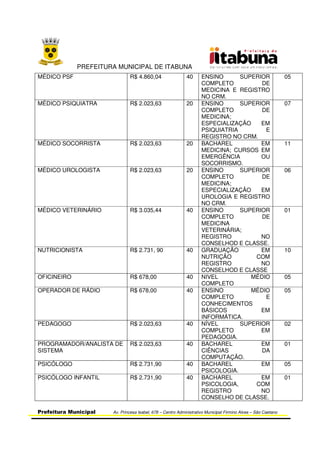 PREFEITURA MUNICIPAL DE ITABUNA
Prefeitura Municipal Av. Princesa Isabel, 678 – Centro Administrativo Municipal Firmino Alves – São Caetano
MÉDICO PSF R$ 4.860,04 40 ENSINO SUPERIOR
COMPLETO DE
MEDICINA E REGISTRO
NO CRM.
05
MÉDICO PSIQUIATRA R$ 2.023,63 20 ENSINO SUPERIOR
COMPLETO DE
MEDICINA;
ESPECIALIZAÇÃO EM
PSIQUIATRIA E
REGISTRO NO CRM.
07
MÉDICO SOCORRISTA R$ 2.023,63 20 BACHAREL EM
MEDICINA; CURSOS EM
EMERGÊNCIA OU
SOCORRISMO.
11
MÉDICO UROLOGISTA R$ 2.023,63 20 ENSINO SUPERIOR
COMPLETO DE
MEDICINA;
ESPECIALIZAÇÃO EM
UROLOGIA E REGISTRO
NO CRM.
06
MÉDICO VETERINÁRIO R$ 3.035,44 40 ENSINO SUPERIOR
COMPLETO DE
MEDICINA
VETERINÁRIA;
REGISTRO NO
CONSELHOD E CLASSE.
01
NUTRICIONISTA R$ 2.731, 90 40 GRADUAÇÃO EM
NUTRIÇÃO COM
REGISTRO NO
CONSELHOD E CLASSE
10
OFICINEIRO R$ 678,00 40 NIVEL MÉDIO
COMPLETO
05
OPERADOR DE RÁDIO R$ 678,00 40 ENSINO MÉDIO
COMPLETO E
CONHECIMENTOS
BÁSICOS EM
INFORMÁTICA.
05
PEDAGOGO R$ 2.023,63 40 NÍVEL SUPERIOR
COMPLETO EM
PEDAGOGIA.
02
PROGRAMADOR/ANALISTA DE
SISTEMA
R$ 2.023,63 40 BACHAREL EM
CIÊNCIAS DA
COMPUTAÇÃO.
01
PSICÓLOGO R$ 2.731,90 40 BACHAREL EM
PSICOLOGIA.
05
PSICÓLOGO INFANTIL R$ 2.731,90 40 BACHAREL EM
PSICOLOGIA, COM
REGISTRO NO
CONSELHO DE CLASSE.
01
 