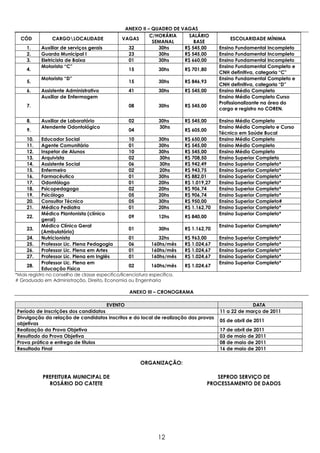 ANEXO II – QUADRO DE VAGAS
                                                           C/HORÁRIA     SALÁRIO
  CÓD           CARGOLOCALIDADE                VAGAS                                         ESCOLARIDADE MÍNIMA
                                                            SEMANAL        BASE
     1.    Auxiliar de serviços gerais            32          30hs     R$ 545,00          Ensino Fundamental Incompleto
     2.    Guarda Municipal I                     23          30hs     R$ 545,00          Ensino Fundamental Incompleto
     3.    Eletricista de Baixa                   01          30hs     R$ 660,00          Ensino Fundamental Incompleto
           Motorista “C”                                                                  Ensino Fundamental Completo e
     4.                                            15            30hs      R$ 701,80
                                                                                          CNH definitiva, categoria “C”
           Motorista “D”                                                                  Ensino Fundamental Completo e
     5.                                            15            30hs      R$ 846,93
                                                                                          CNH definitiva, categoria “D”
     6.    Assistente Administrativo               41            30hs      R$ 545,00      Ensino Médio Completo
           Auxiliar de Enfermagem                                                         Ensino Médio Completo Curso
                                                                                          Profissionalizante na área do
     7.                                            08            30hs      R$ 545,00
                                                                                          cargo e registro no COREN.

     8.    Auxiliar de Laboratório                 02            30hs      R$ 545,00      Ensino Médio Completo
           Atendente Odontológico                                30hs                     Ensino Médio Completo e Curso
     9.                                            04                      R$ 605,00
                                                                                          Técnico em Saúde Bucal
     10.   Educador Social                         10            30hs      R$ 650,00      Ensino Médio Completo
     11.   Agente Comunitário                      01            30hs      R$ 545,00      Ensino Médio Completo
     12.   Inspetor de Alunos                      10            30hs      R$ 545,00      Ensino Médio Completo
     13.   Arquivista                              02            30hs      R$ 708,50      Ensino Superior Completo
     14.   Assistente Social                       06            30hs      R$ 942,49      Ensino Superior Completo*
     15.   Enfermeiro                              02            20hs      R$ 943,75      Ensino Superior Completo*
     16.   Farmacêutico                            01            30hs      R$ 882,01      Ensino Superior Completo*
     17.   Odontólogo                              01            20hs      R$ 1.019,27    Ensino Superior Completo*
     18.   Psicopedagogo                           02            20hs      R$ 906,74      Ensino Superior Completo*
     19.   Psicólogo                               05            20hs      R$ 906,74      Ensino Superior Completo*
     20.   Consultor Técnico                       05            30hs      R$ 950,00      Ensino Superior Completo#
     21.   Médico Pediatra                         01            20hs      R$ 1.162,70    Ensino Superior Completo*
           Médico Plantonista (clínico                                                    Ensino Superior Completo*
     22.                                           09            12hs      R$ 840,00
           geral)
           Médico Clínico Geral                                                           Ensino Superior Completo*
     23.                                           01            30hs      R$ 1.162,70
           (Ambulatório)
     24.   Nutricionista                           01           32hs       R$ 963,00      Ensino Superior Completo*
     25.   Professor Lic. Plena Pedagogia          06        160hs/mês     R$ 1.024,67    Ensino Superior Completo*
     26.   Professor Lic. Plena em Artes           01        160hs/mês     R$ 1.024,67    Ensino Superior Completo*
     27.   Professor Lic. Plena em Inglês          01        160hs/mês     R$ 1.024,67    Ensino Superior Completo*
           Professor Lic. Plena em                                                        Ensino Superior Completo*
     28.                                           02        160hs/mês     R$ 1.024,67
           Educação Física
*Mais registro no conselho de classe especifico/licenciatura específica.
# Graduado em Administração, Direito, Economia ou Engenharia

                                                    ANEXO III – CRONOGRAMA

                                     EVENTO                                                            DATA
Período de Inscrições dos candidatos                                                      11 a 22 de março de 2011
Divulgação da relação de candidatos inscritos e do local de realização das provas
                                                                                          05 de abril de 2011
objetivas
Realização da Prova Objetiva                                                              17 de abril de 2011
Resultado da Prova Objetiva                                                               03 de maio de 2011
Prova prática e entrega de títulos                                                        08 de maio de 2011
Resultado Final                                                                           16 de maio de 2011

                                                        ORGANIZAÇÃO:

            PREFEITURA MUNICIPAL DE                                                       SEPROD SERVIÇO DE
              ROSÁRIO DO CATETE                                                        PROCESSAMENTO DE DADOS




                                                                 12
 