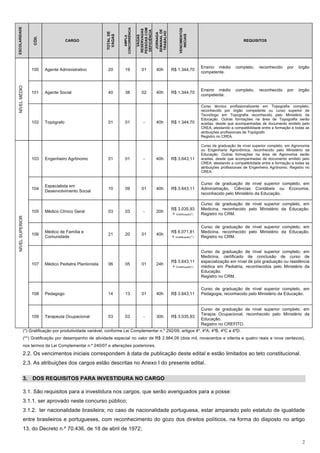 ESCOLARIDADE




                                                                      CONCORRÊNCIA




                                                                                     PESSOAS COM




                                                                                                                      VENCIMENTOS
                                                                                     RESERVADAS




                                                                                                    SEMANAL DE
                                                                                      DEFICIÊNCIA



                                                                                                     TRABALHO
                                                           TOTAL DE




                                                                                                      JORNADA




                                                                                                                        INICIAIS
                                                            VAGAS




                                                                                        VAGAS
                                                                         AMPLA
                    CÓD.
                                       CARGO                                                                                                                 REQUISITOS




                                                                                                                                      Ensino médio       completo,    reconhecido     por   órgão
                   100     Agente Administrativo            20          19               01          40h         R$ 1.344,70
                                                                                                                                      competente.
NÍVEL MÉDIO




                                                                                                                                      Ensino médio       completo,    reconhecido     por   órgão
                   101     Agente Social                    40          38               02          40h         R$ 1.344,70
                                                                                                                                      competente.

                                                                                                                                      Curso técnico profissionalizante em Topografia completo,
                                                                                                                                      reconhecido por órgão competente ou curso superior de
                                                                                                                                      Tecnólogo em Topografia reconhecido pelo Ministério da
                                                                                                                                      Educação. Outras formações na área de Topografia serão
                   102     Topógrafo                        01          01                -          40h         R$ 1.344,70          aceitas, desde que acompanhadas de documento emitido pelo
                                                                                                                                      CREA, atestando a compatibilidade entre a formação e todas as
                                                                                                                                      atribuições profissionais de Topógrafo.
                                                                                                                                      Registro no CREA.

                                                                                                                                      Curso de graduação de nível superior completo, em Agronomia
                                                                                                                                      ou Engenharia Agronômica, reconhecido pelo Ministério da
                                                                                                                                      Educação. Outras formações na área de Agronomia serão
                   103     Engenheiro Agrônomo              01          01                -          40h         R$ 3.643,11          aceitas, desde que acompanhadas de documento emitido pelo
                                                                                                                                      CREA, atestando a compatibilidade entre a formação e todas as
                                                                                                                                      atribuições profissionais de Engenheiro Agrônomo. Registro no
                                                                                                                                      CREA.


                                                                                                                                      Curso de graduação de nível superior completo, em
                           Especialista em
                   104                                      10          09               01          40h         R$ 3.643,11          Administração, Ciências Contábeis ou Economia,
                           Desenvolvimento Social
                                                                                                                                      reconhecido pelo Ministério da Educação.

                                                                                                                                      Curso de graduação de nível superior completo, em
                                                                                                                 R$ 3.035,93          Medicina, reconhecido pelo Ministério da Educação.
                   105     Médico Clínico Geral             03          03                -          20h
                                                                                                                 + Gratificação(*)    Registro no CRM.
NÍVEL SUPERIOR




                                                                                                                                      Curso de graduação de nível superior completo, em
                           Médico de Família e                                                                   R$ 6.071,81          Medicina, reconhecido pelo Ministério da Educação.
                   106                                      21          20               01          40h
                           Comunidade                                                                            + Gratificação(**)   Registro no CRM.


                                                                                                                                      Curso de graduação de nível superior completo, em
                                                                                                                                      Medicina, certificado de conclusão de curso de
                                                                                                                 R$ 3.643,11          especialização em nível de pós graduação ou residência
                   107     Médico Pediatra Plantonista      06          05               01          24h
                                                                                                                 + Gratificação(*)    médica em Pediatria, reconhecidos pelo Ministério da
                                                                                                                                      Educação.
                                                                                                                                      Registro no CRM.

                                                                                                                                      Curso de graduação de nível superior completo, em
                   108     Pedagogo                         14          13               01          40h         R$ 3.643,11          Pedagogia, reconhecido pelo Ministério da Educação.


                                                                                                                                      Curso de graduação de nível superior completo, em
                                                                                                                                      Terapia Ocupacional, reconhecido pelo Ministério da
                   109     Terapeuta Ocupacional            03          03                -          30h         R$ 3.035,93
                                                                                                                                      Educação.
                                                                                                                                      Registro no CREFITO.
               (*) Gratificação por produtividade variável, conforme Lei Complementar n.º 292/09, artigos 4º, 4ºA, 4ºB, 4ºC e 4ºD.
               (**) Gratificação por desempenho de atividade especial no valor de R$ 2.984,09 (dois mil, novecentos e oitenta e quatro reais e nove centavos),
               nos termos da Lei Complementar n.º 240/07 e alterações posteriores.
               2.2. Os vencimentos iniciais correspondem à data de publicação deste edital e estão limitados ao teto constitucional.
               2.3. As atribuições dos cargos estão descritas no Anexo I do presente edital.

               3. DOS REQUISITOS PARA INVESTIDURA NO CARGO

               3.1. São requisitos para a investidura nos cargos, que serão averiguados para a posse:
               3.1.1. ser aprovado neste concurso público;
               3.1.2. ter nacionalidade brasileira; no caso de nacionalidade portuguesa, estar amparado pelo estatuto de igualdade
               entre brasileiros e portugueses, com reconhecimento do gozo dos direitos políticos, na forma do disposto no artigo
               13, do Decreto n.º 70.436, de 18 de abril de 1972;

                                                                                                                                                                                              2
 