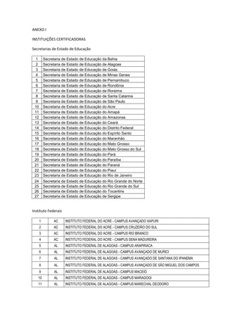 ANEXO I
INSTITUIÇÕES CERTIFICADORAS
Secretarias de Estado de Educação
1 Secretaria de Estado de Educação da Bahia
2 Secretaria de Estado de Educação de Alagoas
3 Secretaria de Estado de Educação de Goiás
4 Secretaria de Estado de Educação de Minas Gerais
5 Secretaria de Estado de Educação de Pernambuco
6 Secretaria de Estado de Educação de Rondônia
7 Secretaria de Estado de Educação de Roraima
8 Secretaria de Estado de Educação de Santa Catarina
9 Secretaria de Estado de Educação de São Paulo
10 Secretaria de Estado de Educação do Acre
11 Secretaria de Estado de Educação do Amapá
12 Secretaria de Estado de Educação do Amazonas
13 Secretaria de Estado de Educação do Ceará
14 Secretaria de Estado de Educação do Distrito Federal
15 Secretaria de Estado de Educação do Espírito Santo
16 Secretaria de Estado de Educação do Maranhão
17 Secretaria de Estado de Educação do Mato Grosso
18 Secretaria de Estado de Educação do Mato Grosso do Sul
19 Secretaria de Estado de Educação do Pará
20 Secretaria de Estado de Educação do Paraíba
21 Secretaria de Estado de Educação do Paraná
22 Secretaria de Estado de Educação do Piauí
23 Secretaria de Estado de Educação do Rio de Janeiro
24 Secretaria de Estado de Educação do Rio Grande do Norte
25 Secretaria de Estado de Educação do Rio Grande do Sul
26 Secretaria de Estado de Educação do Tocantins
27 Secretaria de Estado de Educação de Sergipe
Instituto Federais
1 AC INSTITUTO FEDERAL DO ACRE - CAMPUS AVANÇADO XAPURI
2 AC INSTITUTO FEDERAL DO ACRE - CAMPUS CRUZEIRO DO SUL
3 AC INSTITUTO FEDERAL DO ACRE - CAMPUS RIO BRANCO
4 AC INSTITUTO FEDERAL DO ACRE - CAMPUS SENA MADUREIRA
5 AL INSTITUTO FEDERAL DE ALAGOAS - CAMPUS ARAPIRACA
6 AL INSTITUTO FEDERAL DE ALAGOAS - CAMPUS AVANÇADO DE MURICI
7 AL INSTITUTO FEDERAL DE ALAGOAS - CAMPUS AVANÇADO DE SANTANA DO IPANEMA
8 AL INSTITUTO FEDERAL DE ALAGOAS - CAMPUS AVANÇADO DE SÃO MIGUEL DOS CAMPOS
9 AL INSTITUTO FEDERAL DE ALAGOAS - CAMPUS MACEIÓ
10 AL INSTITUTO FEDERAL DE ALAGOAS - CAMPUS MARAGOGI
11 AL INSTITUTO FEDERAL DE ALAGOAS - CAMPUS MARECHAL DEODORO
 