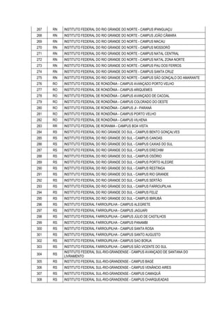 267 RN INSTITUTO FEDERAL DO RIO GRANDE DO NORTE - CAMPUS IPANGUAÇU
268 RN INSTITUTO FEDERAL DO RIO GRANDE DO NORTE - CAMPUS JOÃO CÂMARA
269 RN INSTITUTO FEDERAL DO RIO GRANDE DO NORTE - CAMPUS MACAU
270 RN INSTITUTO FEDERAL DO RIO GRANDE DO NORTE - CAMPUS MOSSORÓ
271 RN INSTITUTO FEDERAL DO RIO GRANDE DO NORTE - CAMPUS NATAL CENTRAL
272 RN INSTITUTO FEDERAL DO RIO GRANDE DO NORTE - CAMPUS NATAL ZONA NORTE
273 RN INSTITUTO FEDERAL DO RIO GRANDE DO NORTE - CAMPUS PAU DOS FERROS
274 RN INSTITUTO FEDERAL DO RIO GRANDE DO NORTE - CAMPUS SANTA CRUZ
275 RN INSTITUTO FEDERAL DO RIO GRANDE DO NORTE - CAMPUS SÃO GONÇALO DO AMARANTE
276 RO INSTITUTO FEDERAL DE RONDÔNIA - CAMPUS AVANÇADO PORTO VELHO
277 RO INSTITUTO FEDERAL DE RONDÔNIA - CAMPUS ARIQUEMES
278 RO INSTITUTO FEDERAL DE RONDÔNIA - CAMPUS AVANÇADO DE CACOAL
279 RO INSTITUTO FEDERAL DE RONDÔNIA - CAMPUS COLORADO DO OESTE
280 RO INSTITUTO FEDERAL DE RONDÔNIA - CAMPUS JI - PARANÁ
281 RO INSTITUTO FEDERAL DE RONDÔNIA - CAMPUS PORTO VELHO
282 RO INSTITUTO FEDERAL DE RONDÔNIA - CAMPUS VILHENA
283 RR INSTITUTO FEDERAL DE RORAIMA - CAMPUS BOA VISTA
284 RS INSTITUTO FEDERAL DO RIO GRANDE DO SUL - CAMPUS BENTO GONÇALVES
285 RS INSTITUTO FEDERAL DO RIO GRANDE DO SUL - CAMPUS CANOAS
286 RS INSTITUTO FEDERAL DO RIO GRANDE DO SUL - CAMPUS CAXIAS DO SUL
287 RS INSTITUTO FEDERAL DO RIO GRANDE DO SUL - CAMPUS ERECHIM
288 RS INSTITUTO FEDERAL DO RIO GRANDE DO SUL - CAMPUS OSÓRIO
289 RS INSTITUTO FEDERAL DO RIO GRANDE DO SUL - CAMPUS PORTO ALEGRE
290 RS INSTITUTO FEDERAL DO RIO GRANDE DO SUL - CAMPUS RESTINGA
291 RS INSTITUTO FEDERAL DO RIO GRANDE DO SUL - CAMPUS RIO GRANDE
292 RS INSTITUTO FEDERAL DO RIO GRANDE DO SUL - CAMPUS SERTÃO
293 RS INSTITUTO FEDERAL DO RIO GRANDE DO SUL - CAMPUS FARROUPILHA
294 RS INSTITUTO FEDERAL DO RIO GRANDE DO SUL - CAMPUS FELIZ
295 RS INSTITUTO FEDERAL DO RIO GRANDE DO SUL - CAMPUS IBIRUBÁ
296 RS INSTITUTO FEDERAL FARROUPILHA - CAMPUS ALEGRETE
297 RS INSTITUTO FEDERAL FARROUPILHA - CAMPUS JAGUARI
298 RS INSTITUTO FEDERAL FARROUPILHA - CAMPUS JÚLIO DE CASTILHOS
299 RS INSTITUTO FEDERAL FARROUPILHA - CAMPUS PANAMBI
300 RS INSTITUTO FEDERAL FARROUPILHA - CAMPUS SANTA ROSA
301 RS INSTITUTO FEDERAL FARROUPILHA - CAMPUS SANTO AUGUSTO
302 RS INSTITUTO FEDERAL FARROUPILHA - CAMPUS SAO BORJA
303 RS INSTITUTO FEDERAL FARROUPILHA - CAMPUS SÃO VICENTE DO SUL
304 RS
INSTITUTO FEDERAL SUL-RIO-GRANDENSE - CAMPUS AVANÇADO DE SANTANA DO
LIVRAMENTO
305 RS INSTITUTO FEDERAL SUL-RIO-GRANDENSE - CAMPUS BAGÉ
306 RS INSTITUTO FEDERAL SUL-RIO-GRANDENSE - CAMPUS VENÂNCIO AIRES
307 RS INSTITUTO FEDERAL SUL-RIO-GRANDENSE - CAMPUS CAMAQUÂ
308 RS INSTITUTO FEDERAL SUL-RIO-GRANDENSE - CAMPUS CHARQUEADAS
 