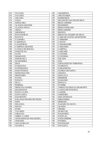 10
PA TUCUMA
PA TUCURUI
PA URUARA
PA VIGIA
PA XINGUARA
PB ALAGOA GRANDE
PB ALAGOA NOVA
PB AREIA
PB AROEIRAS
PB BANANEIRAS
PB BAYEUX
PB CAAPORA
PB CABEDELO
PB CAJAZEIRAS
PB CAMPINA GRANDE
PB CATOLE DO ROCHA
PB CONCEICAO
PB CUITE
PB DIAMANTE
PB ESPERANCA
PB GUARABIRA
PB INGA
PB ITABAIANA
PB ITAPORANGA
PB JOAO PESSOA
PB MAMANGUAPE
PB MONTEIRO
PB PATOS
PB PIANCO
PB PICUI
PB POMBAL
PB PRINCESA ISABEL
PB QUEIMADAS
PB SANTA LUZIA
PB SANTA RITA
PB SAO BENTO
PB SAO JOAO DO RIO DO PEIXE
PB SAPE
PB SOLANEA
PB SOUSA
PB SUME
PB TAVARES
PB UIRAUNA
PE ABREU E LIMA
PE AFOGADOS DA INGAZEIRA
PE AFRANIO
PE AGUAS BELAS
PE ALIANCA
PE ARARIPINA
PE ARCOVERDE
PE BARREIROS
PE BELEM DE SAO FRANCISCO
PE BELO JARDIM
PE BEZERROS
PE BOM CONSELHO
PE BOM JARDIM
PE BONITO
PE BREJO DA MADRE DE DEUS
PE CABO DE SANTO AGOSTINHO
PE CABROBO
PE CAETES
PE CAMARAGIBE
PE CARNAIBA
PE CARPINA
PE CARUARU
PE CATENDE
PE CUSTODIA
PE ESCADA
PE EXU
PE FERNANDO DE NORONHA
PE FLORESTA
PE GARANHUNS
PE GLORIA DO GOITA
PE GOIANA
PE GRAVATA
PE IBIMIRIM
PE IGARASSU
PE IPOJUCA
PE ITAMBE
PE JABOATAO DOS GUARARAPES
PE LAGOA DO ITAENGA
PE LAJEDO
PE LIMOEIRO
PE MACAPARANA
PE MIRANDIBA
PE MORENO
PE NAZARE DA MATA
PE OLINDA
PE OROBO
PE OURICURI
PE PALMARES
PE PANELAS
PE PARNAMIRIM
PE PASSIRA
PE PAUDALHO
PE PAULISTA
 