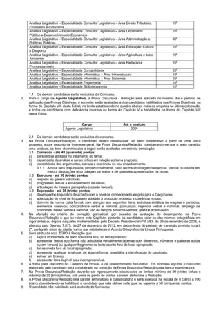 Analista Legislativo – Especialidade Consultor Legislativo – Área Direito Tributário,
Financeiro e Cidadania
10
a
Analista Legislativo – Especialidade Consultor Legislativo – Área Orçamento
Público e Desenvolvimento Econômico
25a
Analista Legislativo – Especialidade Consultor Legislativo – Área Administração e
Políticas Públicas
30
a
Analista Legislativo – Especialidade Consultor Legislativo – Área Educação, Cultura
e Desporto
10a
Analista Legislativo – Especialidade Consultor Legislativo – Área Agricultura e Meio
Ambiente
10
a
Analista Legislativo – Especialidade Consultor Legislativo – Área Redação e
Pronunciamento
10
a
Analista Legislativo – Especialidade Contabilidade 20a
Analista Legislativo – Especialidade Informática – Área Infraestrutura 10a
Analista Legislativo – Especialidade Informática – Área Sistemas 25
a
Analista Legislativo – Especialidade Engenharia 10
a
Analista Legislativo – Especialidade Biblioteconomia 10
a
1.1 Os demais candidatos serão excluídos do Concurso.
2. Para o cargo de Agente Legislativo, a Prova Discursiva - Redação será aplicada no mesmo dia e período de
aplicação das Provas Objetivas, e somente serão avaliadas a dos candidatos habilitados nas Provas Objetivas, na
forma do Capítulo VIII deste Edital, no limite estabelecido no quadro abaixo, mais os empates na última colocação,
e todos os candidatos com deficiência inscritos na forma do Capítulo V e habilitados na forma do Capítulo VIII
deste Edital.
Cargo Até a posição
Agente Legislativo 200ª
2.1 Os demais candidatos serão excluídos do concurso.
3. Na Prova Discursiva/Redação, o candidato deverá desenvolver um texto dissertativo a partir de uma única
proposta, sobre assunto de interesse geral. Na Prova Discursiva/Redação, considerando-se que o texto constitui
uma unidade, os itens discriminados a seguir serão avaliados em estreita correlação:
3.1 Conteúdo - até 40 (quarenta) pontos:
a) perspectiva adotada no tratamento do tema;
b) capacidade de análise e senso crítico em relação ao tema proposto;
c) consistência dos argumentos, clareza e coerência no seu encadeamento.
3.1.1 A nota será prejudicada, proporcionalmente, caso ocorra abordagem tangencial, parcial ou diluída em
meio a divagações e/ou colagem de textos e de questões apresentados na prova.
3.2 Estrutura - até 30 (trinta) pontos:
a) respeito ao gênero solicitado;
b) progressão textual e encadeamento de ideias;
c) articulação de frases e parágrafos (coesão textual).
3.3 Expressão - até 30 (trinta) pontos:
a) desempenho linguístico de acordo com o nível de conhecimento exigido para o Cargo/Área;
b) adequação do nível de linguagem adotado à produção proposta e coerência no uso;
c) domínio da norma culta formal, com atenção aos seguintes itens: estrutura sintática de orações e períodos,
elementos coesivos; concordância verbal e nominal; pontuação; regência verbal e nominal; emprego de
pronomes; flexão verbal e nominal; uso de tempos e modos verbais; grafia e acentuação.
4. Na aferição do critério de correção gramatical, por ocasião da avaliação do desempenho na Prova
Discursiva/Redação a que se refere este Capítulo, poderão os candidatos valer-se das normas ortográficas em
vigor antes ou depois daquelas implementadas pelo Decreto Presidencial nº 6.583, de 29 de setembro de 2008, e
alterado pelo Decreto 7.875, de 27 de dezembro de 2012, em decorrência do período de transição previsto no art.
2º, parágrafo único da citada norma que estabeleceu o Acordo Ortográfico da Língua Portuguesa.
5. Será atribuída nota ZERO à Redação que:
a) fugir à modalidade de texto solicitada e/ou ao tema proposto;
b) apresentar textos sob forma não articulada verbalmente (apenas com desenhos, números e palavras soltas
ou em versos) ou qualquer fragmento de texto escrito fora do local apropriado.
c) for assinada fora do local apropriado;
d) apresentar qualquer sinal que, de alguma forma, possibilite a identificação do candidato;
e) estiver em branco;
f) apresentar letra ilegível e/ou incompreensível.
6. A folha para rascunho no Caderno de Provas é de preenchimento facultativo. Em hipótese alguma o rascunho
elaborado pelo candidato será considerado na correção da Prova Discursiva/Redação pela banca examinadora.
7. Na Prova Discursiva/Redação, deverão ser rigorosamente observados os limites mínimo de 20 (vinte) linhas e
máximo de 30 (trinta) linhas, sob pena de perda de pontos a serem atribuídos à Redação.
8. A Prova Discursiva/Redação terá caráter eliminatório e classificatório e será avaliada na escala de 0 (zero) a 100
(cem), considerando-se habilitado o candidato que nela obtiver nota igual ou superior a 50 (cinquenta) pontos.
9. O candidato não habilitado será excluído do Concurso.
 
