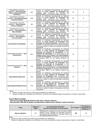 Especialidade Consultoria
Legislativa – Área Orçamento
Público e Desenvolvimento
Econômico
G07
Diploma ou Certificado (acompanhado do histórico
escolar) de Curso Superior de Graduação em
qualquer área, reconhecido pelo Ministério da
Educação (MEC) ou por Sistema Estadual de Ensino.
5 1
Especialidade Consultoria
Legislativa – Área Administração
e Políticas Públicas
H08
Diploma ou Certificado (acompanhado do histórico
escolar) de Curso Superior de Graduação em
qualquer área, reconhecido pelo Ministério da
Educação (MEC) ou por Sistema Estadual de Ensino.
6 1
Especialidade Consultoria
Legislativa – Área Educação,
Cultura e Desporto
I09
Diploma ou Certificado (acompanhado do histórico
escolar) de Curso Superior de Graduação em
qualquer área, reconhecido pelo Ministério da
Educação (MEC) ou por Sistema Estadual de Ensino.
2 -
Especialidade Consultoria
Legislativa – Área Agricultura e
Meio Ambiente
J10
Diploma ou Certificado (acompanhado do histórico
escolar) de Curso Superior de Graduação em
qualquer área, reconhecido pelo Ministério da
Educação (MEC) ou por Sistema Estadual de Ensino.
2 -
Especialidade Consultoria
Legislativa – Área Redação e
Pronunciamento
K11
Diploma ou Certificado (acompanhado do histórico
escolar) de Curso Superior de Graduação em
qualquer área, reconhecido pelo Ministério da
Educação (MEC) ou por Sistema Estadual de Ensino.
2 -
Especialidade Contabilidade L12
Diploma ou Certificado (acompanhado do histórico
escolar) de Curso Superior de Graduação com
formação em Ciências Contábeis, reconhecido pelo
Ministério da Educação (MEC) ou por Sistema Estadual
de Ensino e registro no órgão de fiscalização profissional
competente..
4 -
Especialidade Informática – Área
Infraestrutura
M13
Diploma ou Certificado (acompanhado do histórico
escolar) de Curso Superior de Graduação com
formação em Ciências da Computação ou em
Sistemas de Informação ou em áreas afins ou de
qualquer outro Curso Superior com Especialização
na área de Computação, reconhecidos pelo Ministério
da Educação (MEC) ou por Sistema Estadual de
Ensino.
2 -
Especialidade Informática – Área
Sistemas
N14
Diploma ou Certificado (acompanhado do histórico
escolar) de Curso Superior de Graduação com
formação em Ciências da Computação ou em
Sistemas de Informação ou em áreas afins ou de
qualquer outro Curso Superior com Especialização
na área de Computação, reconhecidos pelo Ministério
da Educação (MEC) ou por Sistema Estadual de
Ensino.
5 1
Especialidade Engenharia O15
Diploma ou Certificado (acompanhado do histórico
escolar) de Curso Superior de Graduação com
formação em Engenharia Civil, reconhecido pelo
Ministério da Educação (MEC) ou por Sistema Estadual
de Ensino e registro no órgão de fiscalização profissional
competente..
2 -
Especialidade Biblioteconomia P16
Diploma ou Certificado (acompanhado do histórico
escolar) de Curso Superior de Graduação com
formação em Biblioteconomia, reconhecido pelo
Ministério da Educação (MEC) ou por Sistema Estadual
de Ensino e registro no órgão de fiscalização profissional
competente..
2 -
Notas:
(1)
Número de vagas (incluindo-se a reserva para candidatos com deficiência).
(2)
Reserva de vagas para candidatos com deficiência, nos termos dos dispositivos legais mencionados no Capítulo V deste Edital.
Ensino Médio Completo
- Valor da Inscrição: R$ 83,80 (oitenta e três reais e oitenta centavos)
- Remuneração: R$4.780,74 (quatro mil setecentos e oitenta reais e setenta e quatro centavos)
Cargo
Código de
Opção
Escolaridade/Pré-Requisitos
(a serem comprovados no ato da posse)
Nº de Vagas
(1)
Nº de Vagas a
Candidatos com
Deficiência
(2)
Agente Legislativo Q17
Certificado de conclusão de curso de ensino médio
(antigo 2º grau), expedido por Instituição de Ensino
reconhecida pelo Ministério da Educação (MEC) ou
por Sistema Estadual de Ensino.
40 2
Notas:
(1)
Número de vagas (incluindo-se a reserva para candidatos com deficiência).
(2)
Reserva de vagas para candidatos com deficiência, nos termos dos dispositivos legais mencionados no Capítulo V deste Edital.
 