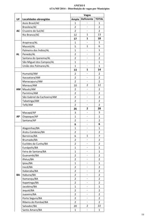 ANEXO I
ATA/MF/2014 – Distribuição de vagas por Municípios

UF Localidades abrangidas
Assis Brasil/AC
Brasileia/AC
AC Cruzeiro do Sul/AC
Rio Branco/AC

AL

Arapiraca/AL
Maceió/AL
Palmeira dos Índios/AL
Penedo/AL
Santana do Ipanema/AL
São Miguel dos Campos/AL
União dos Palmares/AL

Humaitá/AM
Itacoatiara/AM
Manacapuru/AM
Manaus/AM
AM Maués/AM
Parintins/AM
São Gabriel da Cachoeira/AM
Tabatinga/AM
Tefé/AM
Macapá/AP
AP Oiapoque/AP
Santana/AP
Alagoinhas/BA
Aratu-Candeias/BA
Barreiras/BA
Brumado/BA
Euclides da Cunha/BA
Eunápolis/BA
Feira de Santana/BA
Guanambi/BA
Ilhéus/BA
Ipiau/BA
Irecê/BA
Itaberaba/BA
BA Itabuna/BA
Itamaraju/BA
Itapetinga/BA
Jacobina/BA
Jequié/BA
Juazeiro/BA
Porto Seguro/BA
Ribeira do Pombal/BA
Salvador/BA
Santo Amaro/BA

Vagas
Deficiente TOTAL
Ampla
1
1
2
2
2
2
1
13
12
1
18
17
1
1
1
6
5
1
1
2
2
2
2
1
1
1
1
1
14
13
2
2
2
2
2
2
2
12
10
2
2
2
2
2
2
2
2
2
2
2
28
26
3
3
1
1
2
2
6
6
1
1
2
2
1
6
7
2
2
2
2
1
1
1
1
2
2
2
2
1
1
2
2
2
2
2
2
2
2
2
2
1
1
2
2
2
2
2
2
2
2
2
22
20
1
1
10

 