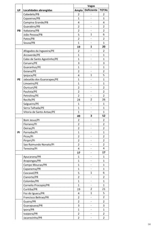 UF Localidades abrangidas
Cabedelo/PB
Cajazeiras/PB
Campina Grande/PB
Guarabira/PB
PB Itabaiana/PB
João Pessoa/PB
Patos/PB
Sousa/PB

PE

PI

Afogados da Ingazeira/PE
Arcoverde/PE
Cabo de Santo Agostinho/PE
Caruaru/PE
Guaranhus/PE
Goiana/PE
Ipojuca/PE
Jaboatão dos Guararapes/PE
Limoeiro/PE
Ouricuri/PE
Paulista/PE
Petrolina/PE
Recife/PE
Salgueiro/PE
Serra Talhada/PE
Vitoria de Santo Antao/PE
Bom Jesus/PI
Floriano/PI
Oeiras/PI
Parnaiba/PI
Picos/PI
Piripiri/PI
Sao Raimundo Nonato/PI
Teresina/PI
Apucarana/PR
Arapongas/PR
Campo Mourao/PR
Capanema/PR
Cascavel/PR
Cianorte/PR
Colombo/PR
Cornelio Procopio/PR
Curitiba/PR
Foz do Iguacu/PR
Francisco Beltrao/PR
Guaira/PR
Guarapuava/PR
Ipora/PR
Ivaipora/PR
Jacarezinho/PR

Vagas
Deficiente TOTAL
Ampla
2
2
1
1
4
4
2
2
2
2
1
6
5
2
2
1
1
1
20
19
2
2
1
1
1
1
3
3
1
1
2
2
1
5
4
1
1
1
1
2
2
2
2
2
2
2
26
24
1
1
1
1
1
1
3
52
49
2
2
2
2
2
2
1
1
2
2
2
2
2
2
4
4
17
17
1
1
1
1
1
1
1
1
1
6
5
2
2
1
1
1
1
2
21
19
1
5
4
2
2
2
2
3
3
1
1
2
2
2
2
14

 
