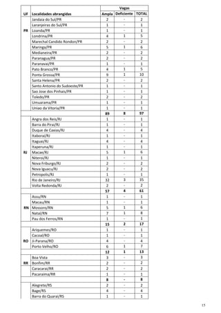 UF Localidades abrangidas
Jandaia do Sul/PR
Laranjeiras do Sul/PR
PR Loanda/PR
Londrina/PR
Marechal Candido Rondon/PR
Maringa/PR
Medianeira/PR
Paranagua/PR
Paranavai/PR
Pato Branco/PR
Ponta Grossa/PR
Santa Helena/PR
Santo Antonio do Sudoeste/PR
Sao Jose dos Pinhais/PR
Toledo/PR
Umuarama/PR
Uniao da Vitoria/PR

RJ

Angra dos Reis/RJ
Barra do Pirai/RJ
Duque de Caxias/RJ
Itaborai/RJ
Itaguai/RJ
Itaperuna/RJ
Macae/RJ
Niteroi/RJ
Nova Friburgo/RJ
Nova Iguacu/RJ
Petropolis/RJ
Rio de Janeiro/RJ
Volta Redonda/RJ

Assu/RN
Macau/RN
RN Mossoro/RN
Natal/RN
Pau dos Ferros/RN
Ariquemes/RO
Cacoal/RO
RO Ji-Parana/RO
Porto Velho/RO
Boa Vista
RR Bonfim/RR
Caracarai/RR
Pacaraima/RR
Alegrete/RS
Bage/RS
Barra do Quarai/RS

Vagas
Deficiente TOTAL
Ampla
2
2
1
1
1
1
1
5
4
2
2
1
5
6
2
2
2
2
1
1
1
5
4
1
10
9
2
2
1
1
1
1
2
2
1
1
1
1
8
97
89
1
1
1
1
4
4
1
1
4
4
1
1
1
6
5
1
1
2
2
2
2
1
1
3
35
32
2
2
4
61
57
1
1
1
1
1
6
5
1
8
7
1
1
2
17
15
1
1
1
1
4
4
1
7
6
1
13
12
3
3
2
2
2
2
1
1
8
8
2
2
4
4
1
1
15

 