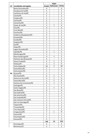 UF Localidades abrangidas
Bento Goncalves/RS
Cacapava do Sul/RS
Cachoeira do Sul/RS
Canela/RS
Cangucu/RS
Canoas/RS
Carazinho/RS
Caxias do Sul/RS
Chui/RS
Cruz Alta/RS
Erechim/RS
Frederico Westphalen/RS
Gravatai/RS
Guaiba/RS
Guapore/RS
Ijui/RS
Itaqui/RS
Lagoa Vermelha/RS
Lajeado/RS
Montenegro/RS
Novo Hamburgo/RS
Palmeira das Missoes/RS
Passo Fundo/RS
Pelotas/RS
Porto Alegre/RS
Porto Maua/RS
Porto Xavier/RS
RS Quarai/RS
Rio Grande/RS
Santa Cruz do Sul/RS
Santa Maria/RS
Santana do Livramento/RS
Santiago/RS
Santo Angelo/RS
Sao Borja/RS
Sao Gabriel/RS
Sao Jeronimo/RS
Sao Leopoldo/RS
Sao Lourenco do Sul/RS
Sao Luiz Gonzaga/RS
Taquara/RS
Tramandai/RS
Tres Passos/RS
Uruguaiana/RS
Vacaria/RS
Veranopolis/RS
Viamao/RS
Ararangua/SC
Blumenau/SC

Vagas
Deficiente TOTAL
Ampla
4
4
1
1
2
2
1
1
1
1
2
2
2
2
1
6
5
4
4
1
1
2
2
2
2
2
2
2
2
1
1
1
1
1
1
1
1
1
5
4
1
1
1
5
4
2
2
1
6
5
1
6
5
2
28
26
1
1
1
1
1
1
1
5
4
1
6
5
1
6
5
1
6
5
1
1
1
6
5
4
4
1
1
1
1
1
1
1
1
1
1
1
1
2
2
2
2
1
8
7
1
1
1
1
2
2
13
155
142
3
3
3
3

16

 