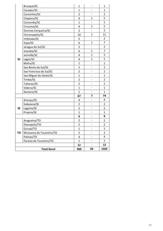 SC

SE

Brusque/SC
Cacador/SC
Canoinhas/SC
Chapeco/SC
Concordia/SC
Criciuma/SC
Dionisio Cerqueira/SC
Florianopolis/SC
Imbituba/SC
Itajai/SC
Jaragua do Sul/SC
Joacaba/SC
Joinville/SC
Lages/SC
Mafra/SC
Sao Bento do Sul/SC
Sao Francisco do Sul/SC
Sao Miguel do Oeste/SC
Timbo/SC
Tubarao/SC
Videira/SC
Xanxere/SC
Aracaju/SE
Itabaiana/SE
Lagarto/SE
Propria/SE

Araguaina/TO
Dianopolis/TO
Gurupi/TO
TO Miracema do Tocantins/TO
Palmas/TO
Paraiso do Tocantins/TO
Total Geral

1
1
2
4
1
4
2
10
2
6
2
6
4
4
1
2
2
1
2
2
1
1
67
4
2
2
1
9
2
2
1
2
4
1
12
960

1
1
1
1
1
1
1
7
66

1
1
2
5
1
5
2
11
2
7
2
7
5
5
1
2
2
1
2
2
1
1
74
4
2
2
1
9
2
2
1
2
4
1
12
1026

17

 