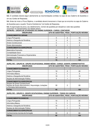 13/43
9.3. O candidato deverá seguir atentamente as recomendações contidas na capa de seu Caderno de Questões e
em seu Cartão de Respostas.
9.4. Antes de iniciar a Prova Objetiva, o candidato deverá transcrever a frase que se encontra na capa do Caderno
de Questões para o quadro “Exame Grafotécnico” do Cartão de Respostas.
9.5. A organização da prova, seu detalhamento, número de questões por disciplina e valor das questões
encontram-se representados nas tabelas abaixo:
SEFIN/RO – GRUPO DE ATIVIDADES DE ENSINO SUPERIOR - CARGO: CONTADOR
DISCIPLINAS QTD DE QUESTÕES PESO PONTUAÇÃO MÁXIMA
CONHECIMENTOS GERAIS
Língua Portuguesa 5 2 10
História e Geografia de Rondônia 5 2 10
Direito Constitucional 5 1 5
Direito Administrativo 5 1 5
CONHECIMENTOS ESPECÍFICOS
Matemática financeira 10 1 10
Contabilidade Geral 15 1 15
Administração Financeira e Orçamentária 5 1 5
Contabilidade Pública 20 2 40
TOTAL 70 100
SUPEL/RO – GRUPO III - GRUPO OCUPACIONAL ENSINO MÉDIO - CARGO: AGENTE ADMINISTRATIVO
DISCIPLINAS QTD DE QUESTÕES PESO PONTUAÇÃO MÁXIMA
CONHECIMENTOS BÁSICOS
Língua Portuguesa 10 2 20
Informática Básica 5 1 5
História e Geografia de Rondônia 10 1 10
Noções de Administração Pública 5 1 5
CONHECIMENTOS ESPECÍFICOS
Noções de Direito Constitucional,
Noções de Direito Administrativo, Arquivologia, Licitações
e Contratos Administrativos.
30 2 60
TOTAL 60 100
SUPEL/RO – GRUPO II - GRUPO OCUPACIONAL ENSINO SUPERIOR - TODOS OS CARGOS
DISCIPLINAS QTD DE QUESTÕES PESO PONTUAÇÃO MÁXIMA
CONHECIMENTOS BÁSICOS
Língua Portuguesa 10 2 20
Informática Básica 5 1 5
História e Geografia de Rondônia 10 1 10
Noções de Administração Pública 5 1 5
CONHECIMENTOS ESPECÍFICOS
Conhecimentos da área de formação 30 2 60
TOTAL 60 100
 