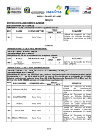 23/43
ANEXO I - QUADRO DE VAGAS
SEFIN/RO
GRUPO DE ATIVIDADES DE ENSINO SUPERIOR
CARGA HORÁRIA: 40H SEMANAIS
REMUNERAÇÃO: R$ 2.104,00 mais benefícios legalmente cabíveis.
CÓD. CARGO LOCALIDADE/VAGA
VAGAS
REQUISITO**
AMPLA PCD*
S01 Contador Porto Velho 4 1
Diploma de Conclusão do Curso
Superior em Ciências Contábeis,
devidamente reconhecido por órgão
oficial.
SUPEL/RO
GRUPO III - GRUPO OCUPACIONAL ENSINO MÉDIO
CARREIRA - APOIO ADMINISTRATIVO
CARGA HORÁRIA: 40H SEMANAIS
REMUNERAÇÃO: R$ 900,00 mais benefícios legalmente cabíveis.
CÓD. CARGO LOCALIDADE/VAGA
VAGAS
REQUISITO**
AMPLA PCD*
M01
Agente
Administrativo
Porto Velho 13 2
Diploma de Conclusão do Ensino
Médio Completo.
GRUPO I - GRUPO OCUPACIONAL ENSINO SUPERIOR
CARREIRA - TÉCNICO EM LICITAÇÕES, REGISTRO E PESQUISA DE PREÇOS.
CARGA HORÁRIA: 40H SEMANAIS
REMUNERAÇÃO INICIAL: Até R$6.720,00, decorrente do vencimento básico inicial previsto anexo II da Lei
Complementar n. 711 de 24 de abril de 2013 no valor de R$4.200,00 mais a gratificação de atividade
licitatória nos termos do parágrafo único do art. 20 da Lei Complementar Estadual n. 711 de 24 de abril de
2013 no valor de R$ 2.520,00, além de outros benefícios previstos em lei.
CÓD
.
ESPECIALIDADE LOCALIDADE/VAGA
VAGAS
REQUISITO**
AMPLA PCD*
S02 ADMINISTRAÇÃO Porto Velho 1 -
Diploma de Conclusão do Curso
Superior em Administração
devidamente reconhecido por órgão
oficial.
S03 CONTABILIDADE Porto Velho 1 -
Diploma de Conclusão do Curso
Superior em Ciências Contábeis
devidamente reconhecido por órgão
oficial.
S04 DIREITO Porto Velho 2 -
Diploma de Conclusão do Curso
Superior em Direito devidamente
reconhecido por órgão oficial.
S05 ECONOMIA Porto Velho 2 -
Diploma de Conclusão do Curso
Superior em Ciências Econômicas
devidamente reconhecido por órgão
oficial.
S06 ENGENHARIA CIVIL Porto Velho 1 -
Diploma de Conclusão do Curso
Superior em Engenharia Civil
devidamente reconhecido por órgão
oficial.
 