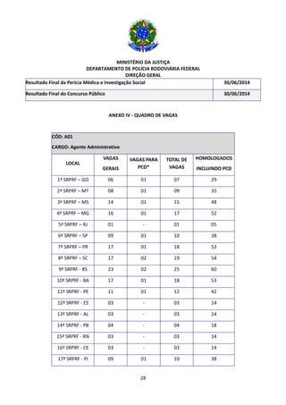MINISTÉRIO DA JUSTIÇA
DEPARTAMENTO DE POLÍCIA RODOVIÁRIA FEDERAL
DIREÇÃO GERAL
28
Resultado Final da Perícia Médica e Investigação Social 30/06/2014
Resultado Final do Concurso Público 30/06/2014
ANEXO IV - QUADRO DE VAGAS
CÓD: A01
CARGO: Agente Administrativo
LOCAL
VAGAS
GERAIS
VAGAS PARA
PCD*
TOTAL DE
VAGAS
HOMOLOGADOS
INCLUINDO PCD
1ª SRPRF – GO 06 01 07 29
2ª SRPRF – MT 08 01 09 35
3ª SRPRF – MS 14 01 15 48
4ª SRPRF – MG 16 01 17 52
5ª SRPRF – RJ 01 - 01 05
6ª SRPRF – SP 09 01 10 38
7ª SRPRF – PR 17 01 18 53
8ª SRPRF – SC 17 02 19 54
9ª SRPRF - RS 23 02 25 60
10ª SRPRF - BA 17 01 18 53
11ª SRPRF - PE 11 01 12 42
12ª SRPRF - ES 03 - 03 14
13ª SRPRF - AL 03 - 03 14
14ª SRPRF - PB 04 - 04 18
15ª SRPRF - RN 03 - 03 14
16ª SRPRF - CE 03 - 03 14
17ª SRPRF - PI 09 01 10 38
 