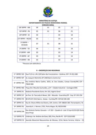 MINISTÉRIO DA JUSTIÇA
DEPARTAMENTO DE POLÍCIA RODOVIÁRIA FEDERAL
DIREÇÃO GERAL
29
18ª SRPRF - MA 04 01 05 22
19ª SRPRF - PA 05 01 06 25
20ª SRPRF - SE 04 - 04 18
21ª SRPRF – RO/AC 03 - 03 14
1º DRPRF –
DF/SEDE
07 01 08 32
2º DRPRF - TO 04 - 04 18
3º DRPRF - AM 03 - 03 14
4º DRPRF - AP 03 - 03 14
5º DRPRF – RR 03 - 03 14
*Pessoas com deficiência
V – ENDEREÇOS DAS REGIONAIS
1ª SRPRF/ GO Rua P-23-A, L.04, S/N Setor dos Funcionários – Goiânia, CEP: 74.353-380
2ª SRPRF/ MT Av. Joaquim Mortinho Nº 1400 Bairro Centro Sul
3ª SRPRF/ MS
Rua Antônio Maria Coelho, 3033, Jd. Dos Estados, Campo Grande/MS CEP –
79020-908
4ª SRPRF/ MG Praça Ant. Mourão Guimarães, s/nº – Cidade Industrial – Contagem/MG
5ª SRPRF/ RJ Rodovia Presidente Dutra, Km 163, Vigário Geral
6ª SRPRF/ SP Av Pres. Dr. Tancredo A Neves, 581 - Macedo - Guarulhos/SP - Cep: 07.192-250
7ª SRPRF/ PR BR 476 Nº 3312 Bairro : Atuba – Curitiba/PR- CEP:82.590-100
8ª SRPRF/ SC Rua Dr. Álvaro Millen da Silveira, 104. Centro. CEP: 88020-180. Florianópolis / SC
9ª SRPRF/ RS Avenida A. J. Renner, 2701, Porto Alegre, RS, 90250-000
10ª SRPRF/ BA
Rua Antonio Santos Gouveia – nº 263 – Quadra A- Lote 9 Cep:41233-020 Porto
Seco Pirajá
11ª SRPRF/ PE Endereço: Av. Antônio de Goes, 820, Pina, Recife-PE CEP 51010-000
12ª SRPRF/ ES Avenida Marechal Mascarenhas de Moraes, 2214, Bento Ferreira, Vitória – ES
 