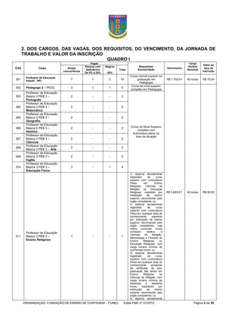 ORGANIZAÇÃO: FUNDAÇÃO DE ENSINO DE CONTAGEM – FUNEC Edital PMC nº 01/2015 Página 2 de 55
2. DOS CARGOS, DAS VAGAS, DOS REQUISITOS, DO VENCIMENTO, DA JORNADA DE
TRABALHO E VALOR DA INSCRIÇÃO
QUADRO I
Cód Cargo
Vagas
Requisitos/
Escolaridade
Vencimento
Carga
Horária
Semanal
Valor da
taxa de
Inscrição
Ampla
concorrência
Pessoa com
Deficiência
De 5% a 20%
Negros
20%
Total
301
Professor de Educação
Infantil - PEI
7 1 2 10
Curso normal superior ou
graduação em
Pedagogia
R$ 1.702,61 40 horas R$ 70,00
302 Pedagogo 2 – PED2 3 1 1 5
Curso de nível superior
completo em Pedagogia
R$ 3.883,81 40 horas R$ 90,00
303
Professor de Educação
Básica 3 PEB 3 –
Português
2 - - 2
Curso de Nível Superior
completo com
licenciatura plena na
área de atuação
304
Professor de Educação
Básica 3 PEB 3 –
Matemática
2 - - 2
305
Professor de Educação
Básica 3 PEB 3 –
Geografia
2 - - 2
306
Professor de Educação
Básica 3 PEB 3 –
História
2 - - 2
307
Professor de Educação
Básica 3 PEB 3 –
Ciências
2 - - 2
308
Professor de Educação
Básica 3 PEB 3 – Arte
2 - - 2
309
Professor de Educação
Básica 3 PEB 3 –
Inglês
2 - - 2
310
Professor de Educação
Básica 3 PEB 3 –
Educação Física
3 - 1 4
311
Professor de Educação
Básica 3 PEB 3 –
Ensino Religioso
1 - - 1
1) diploma devidamente
registrado de curso
superior com Licenciatura
Plena em Ensino
Religioso, Ciências da
Religião ou Educação
Religiosa, expedido por
instituição de ensino
superior reconhecida pelo
órgão competente; ou
2) diploma devidamente
registrado de curso
superior com Licenciatura
Plena em qualquer área do
conhecimento, expedido
por instituição de ensino
superior reconhecida pelo
órgão competente, cuja
matriz curricular inclua
conteúdo relativo a
Ciências da Religião,
Metodologia e Filosofia do
Ensino Religioso ou
Educação Religiosa, com
carga horária mínima de
quinhentas horas; ou
3) diploma devidamente
registrado de curso
superior com Licenciatura
Plena em qualquer área do
conhecimento acrescido
de certificado de pós-
graduação lato sensu em
Ensino Religioso ou
Ciências da Religião, com
carga horária mínima de
trezentas e sessenta
horas, expedidos por
instituição de ensino
superior reconhecida pelo
órgão competente; ou
4) diploma devidamente
 