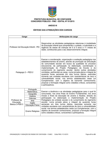 ORGANIZAÇÃO: FUNDAÇÃO DE ENSINO DE CONTAGEM – FUNEC Edital PMC nº 01/2015 Página 51 de 55
PREFEITURA MUNICIPAL DE CONTAGEM
CONCURSO PÚBLICO - PMC - EDITAL Nº 01/2015
ANEXO III
SÍNTESE DAS ATRIBUIÇÕES DOS CARGOS
Cargo Atribuições do cargo
Professor de Educação Infantil - PEI
Desenvolver as atividades pedagógicas relacionas à modalidade
da Educação Infantil que compreende o cuidado, a ludicidade e a
regência de classe de crianças de 0 à 5 anos e 11 meses de
idade, contribuindo para o seu desenvolvimento integral.
Pedagogo 2 – PED 2
Exercer a coordenação, organização e avaliação pedagógica nos
estabelecimentos de ensino, através da promoção da articulação
da comunidade escolar em busca da qualidade do processo
educacional, da participação na elaboração, coordenação e
implementação do Projeto Pedagógico da Escola e do
cumprimento do regimento escolar, dentre outras atividades
correlatas, pertinentes ao cargo, numa jornada plena e integral de
quarenta horas semanais em dois turnos diários, exercidas
somente nas unidades escolares com características de risco e
vulnerabilidade social, nos termos estabelecidos nesta Lei
Complementar, com o objetivo de transmitir conhecimento,
propiciar a formação integral como cidadãos críticos, conscientes
e participativos.
Professor de
Educação
Básica 3-PEB 3
Português
Exercer a docência e as atividades pedagógicas para o qual foi
concursado, nos anos finais do Ensino Fundamental, nos anos
iniciais e finais da educação de Jovens e Adultos, através da
participação na elaboração e implementação do Projeto
Pedagógico da unidade escolar e do cumprimento do regimento
escolar, numa jornada plena e integral de quarenta horas
semanais em dois turnos diários, exercidas somente nas
unidades escolares com características de risco e vulnerabilidade
social, nos termos estabelecidos nesta Lei Complementar, com o
objetivo de transmitir conhecimento, propiciar a formação integral
como cidadãos críticos, conscientes e participativos.
Matemática,
Geografia
História
Ciências
Arte
Inglês
Educação Física
Ensino Religioso
 