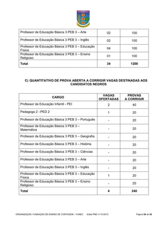 ORGANIZAÇÃO: FUNDAÇÃO DE ENSINO DE CONTAGEM – FUNEC Edital PMC nº 01/2015 Página 54 de 55
Professor de Educação Básica 3 PEB 3 – Arte 02 100
Professor de Educação Básica 3 PEB 3 – Inglês 02 100
Professor de Educação Básica 3 PEB 3 – Educação
Física
04 100
Professor de Educação Básica 3 PEB 3 – Ensino
Religioso
01 100
Total 34 1200
C) QUANTITATIVO DE PROVA ABERTA A CORRIGIR VAGAS DESTINADAS AOS
CANDIDATOS NEGROS
CARGO
VAGAS
OFERTADAS
PROVAS
A CORRIGIR
Professor de Educação Infantil - PEI 2 40
Pedagogo 2 –PED 2 1 20
Professor de Educação Básica 3 PEB 3 – Português - 20
Professor de Educação Básica 3 PEB 3 –
Matemática - 20
Professor de Educação Básica 3 PEB 3 – Geografia - 20
Professor de Educação Básica 3 PEB 3 – História - 20
Professor de Educação Básica 3 PEB 3 – Ciências - 20
Professor de Educação Básica 3 PEB 3 – Arte - 20
Professor de Educação Básica 3 PEB 3 – Inglês - 20
Professor de Educação Básica 3 PEB 3 – Educação
Física
1 20
Professor de Educação Básica 3 PEB 3 – Ensino
Religioso
- 20
Total 4 240
 